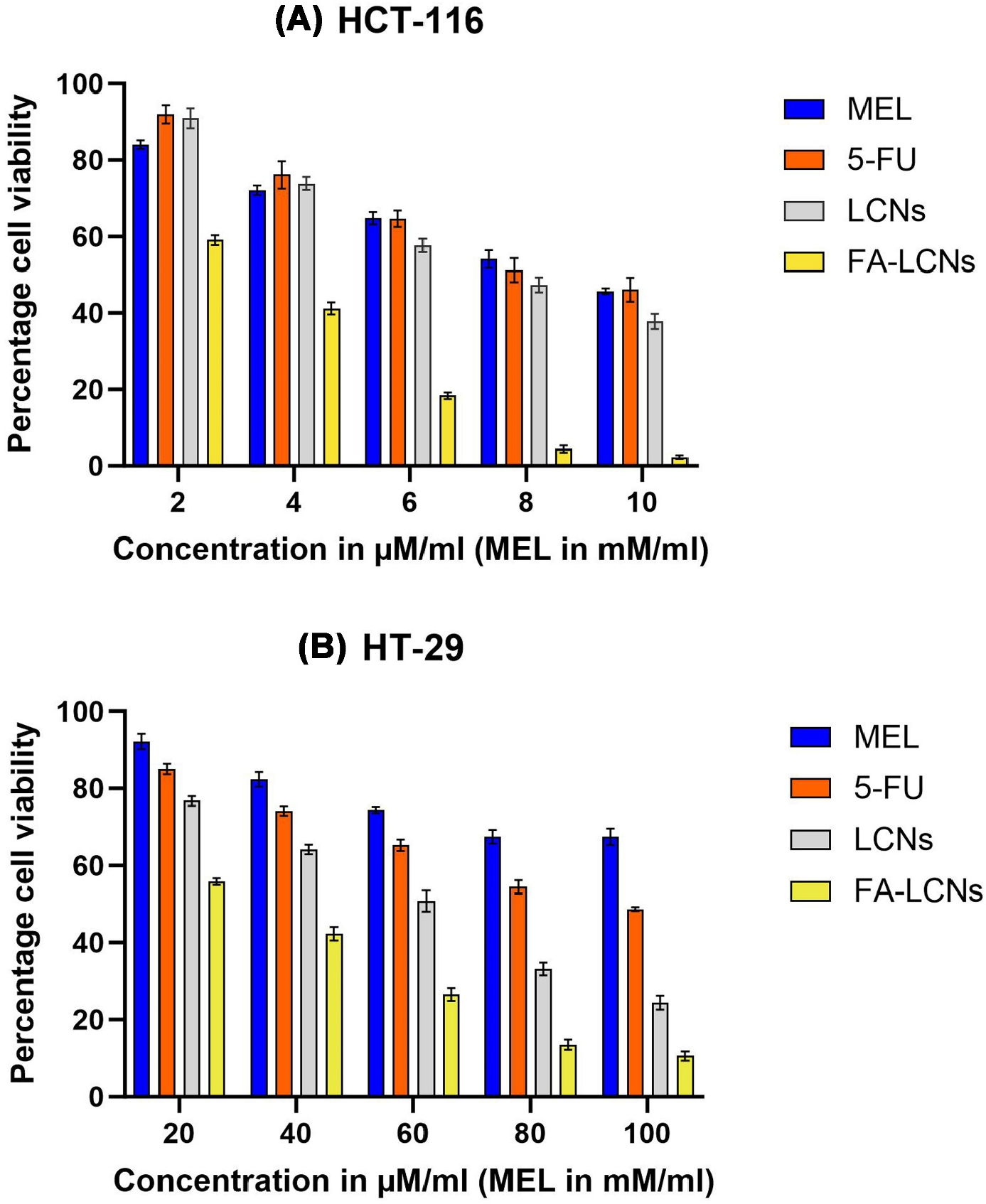 Cytotoxicity assessment of 5FU, MEL, LCNs, FA-LCNs in (A) HCT-116 (B) HT-29 cancer cells (MEL in mM/mL concentration).