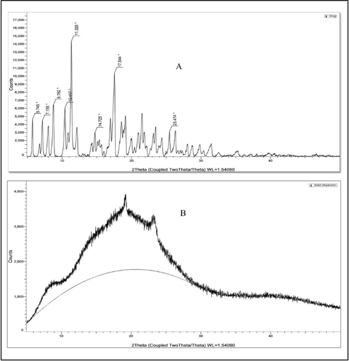 XRD spectra of pure rifaximin (A) and Solid dispersion with PVA (B).