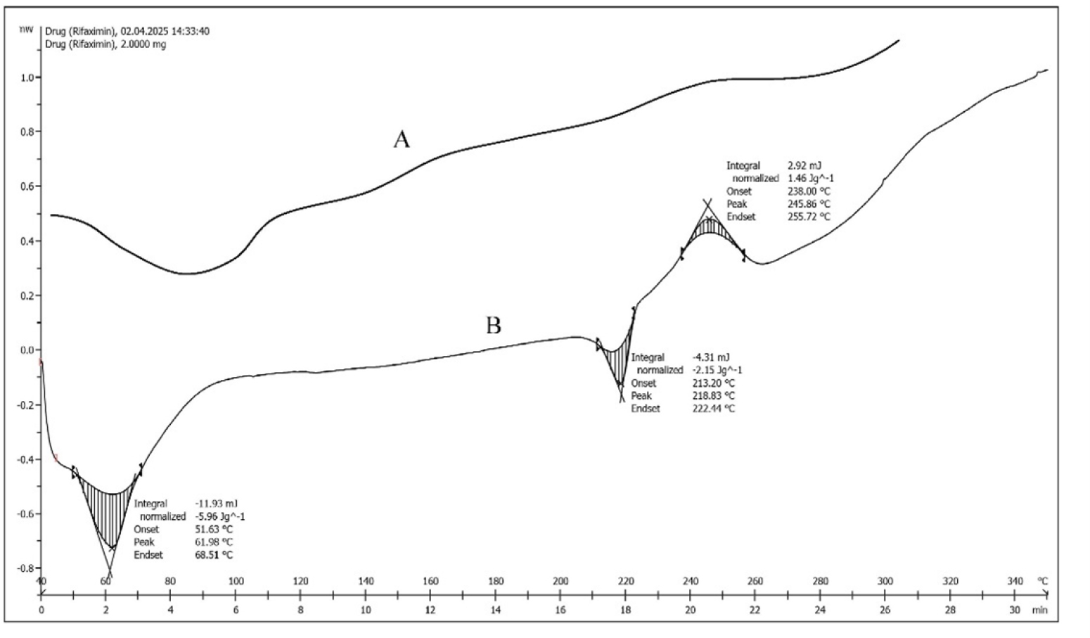 DSC graphs of pure rifaximin (B) and solid dispersion with PVA (A).