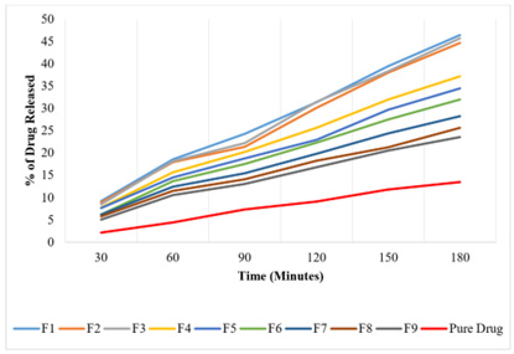 In vitro drug release profile of rifaximin formulations.