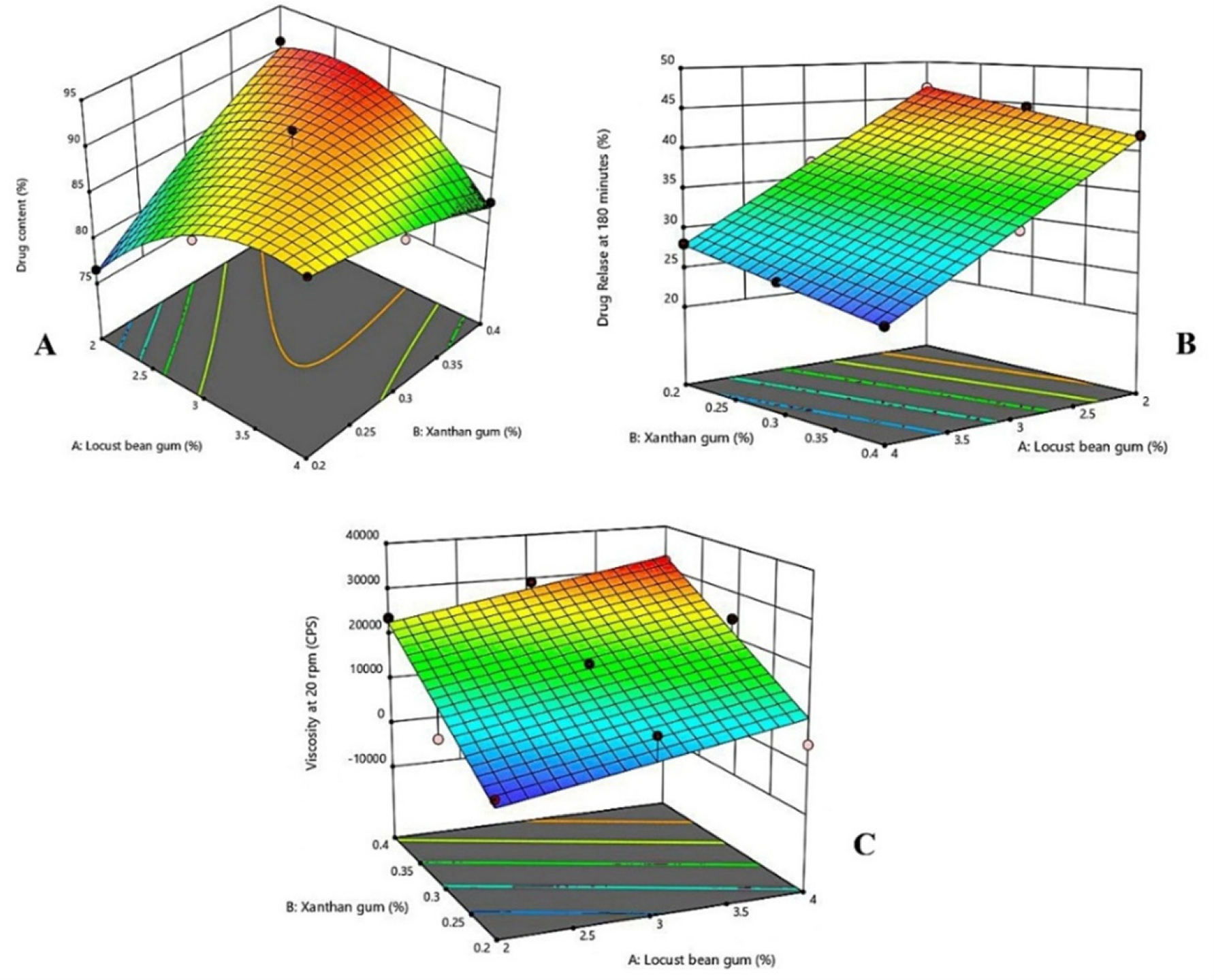 Response surface plots showing the effect of LBG and XG on (A) Drug content, (B) Drug release, and (C) Viscosity.