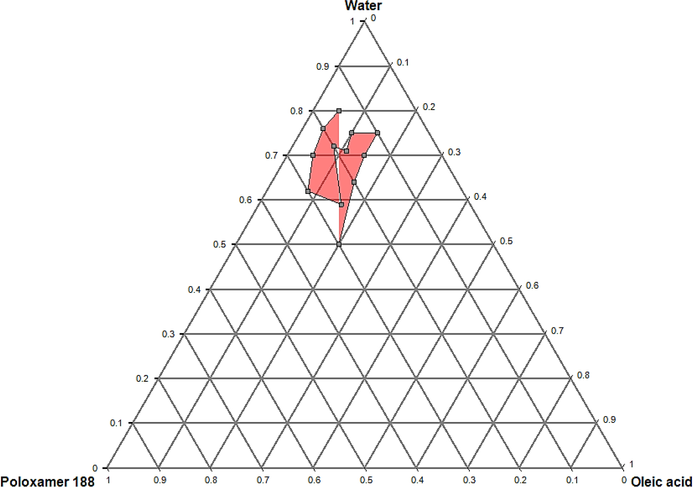 Ternary phase diagram including poloxamer 188, oleic acid, and water. The highlighted (red) indicates the successful formation of an in situ gel.