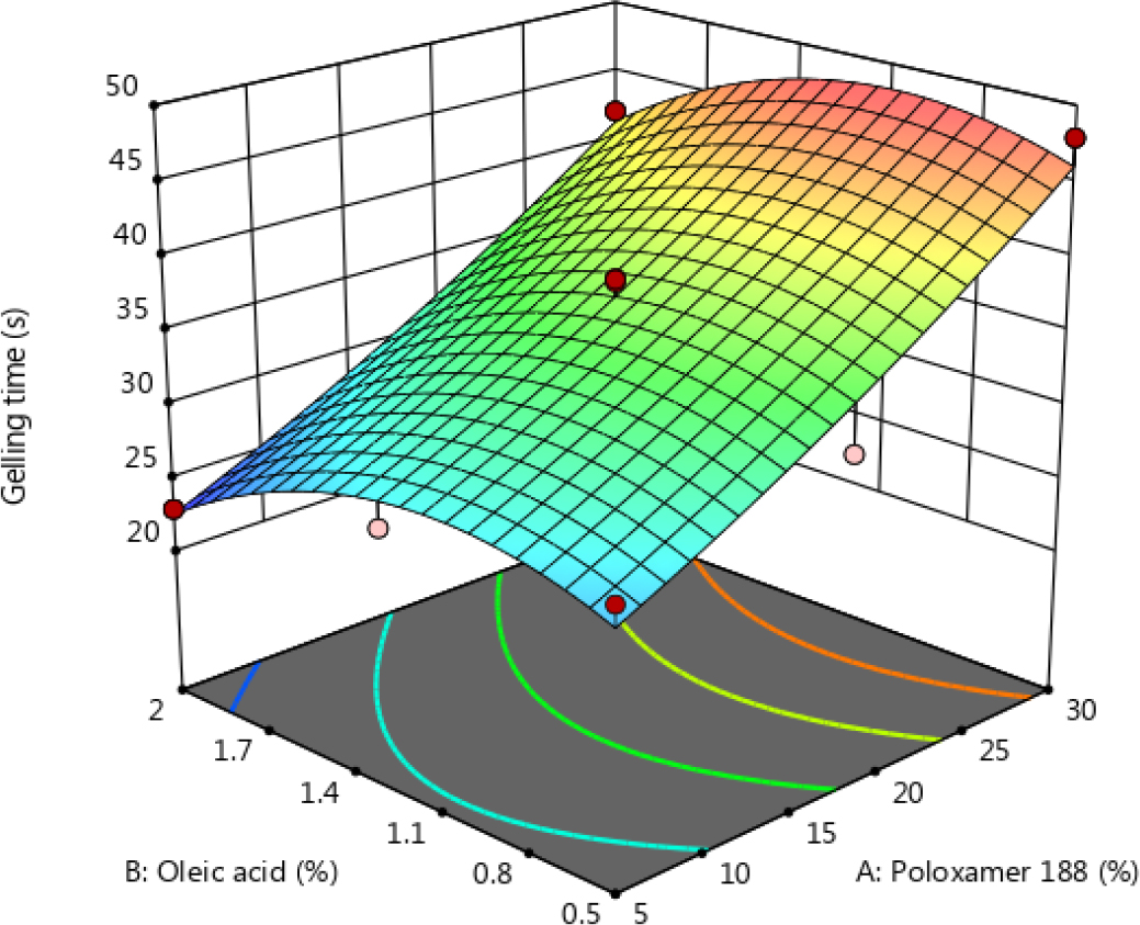 3D response surface plot of Response A.