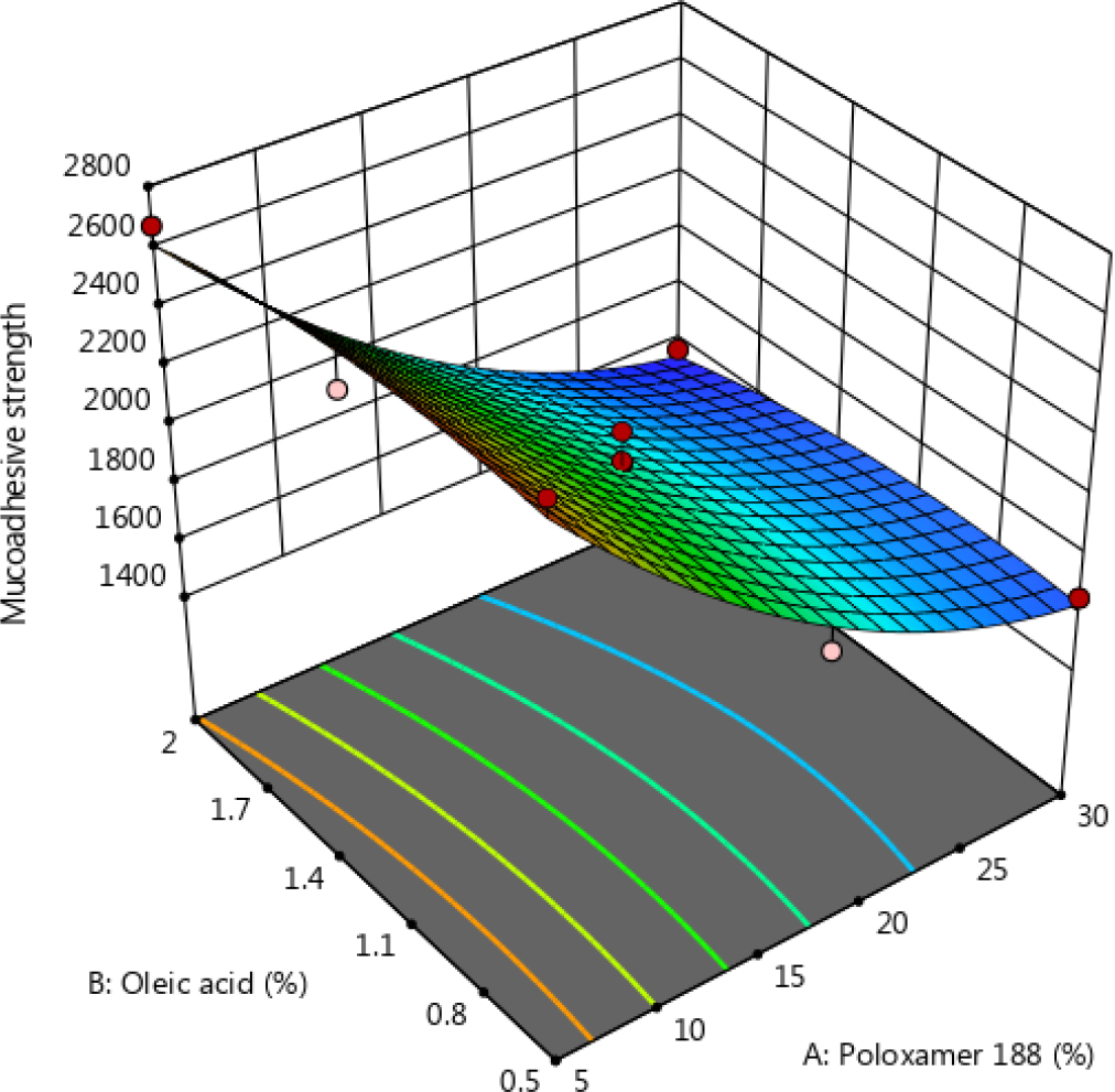 3D response surface plot of Response B.