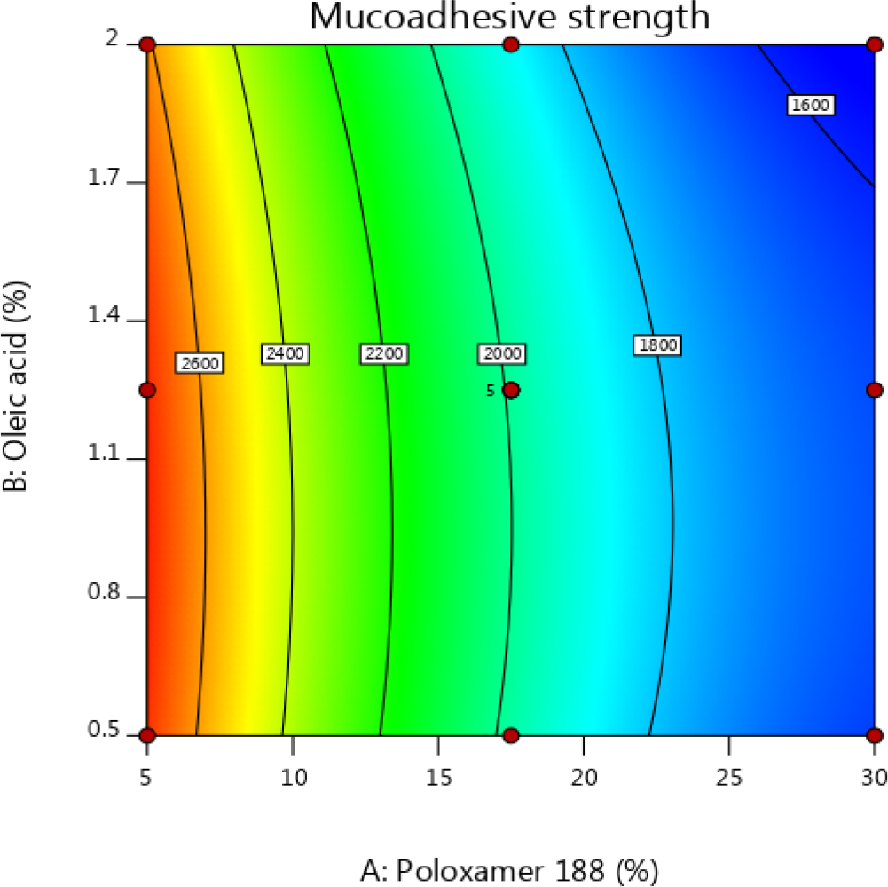 2D Contour plot of Response B.