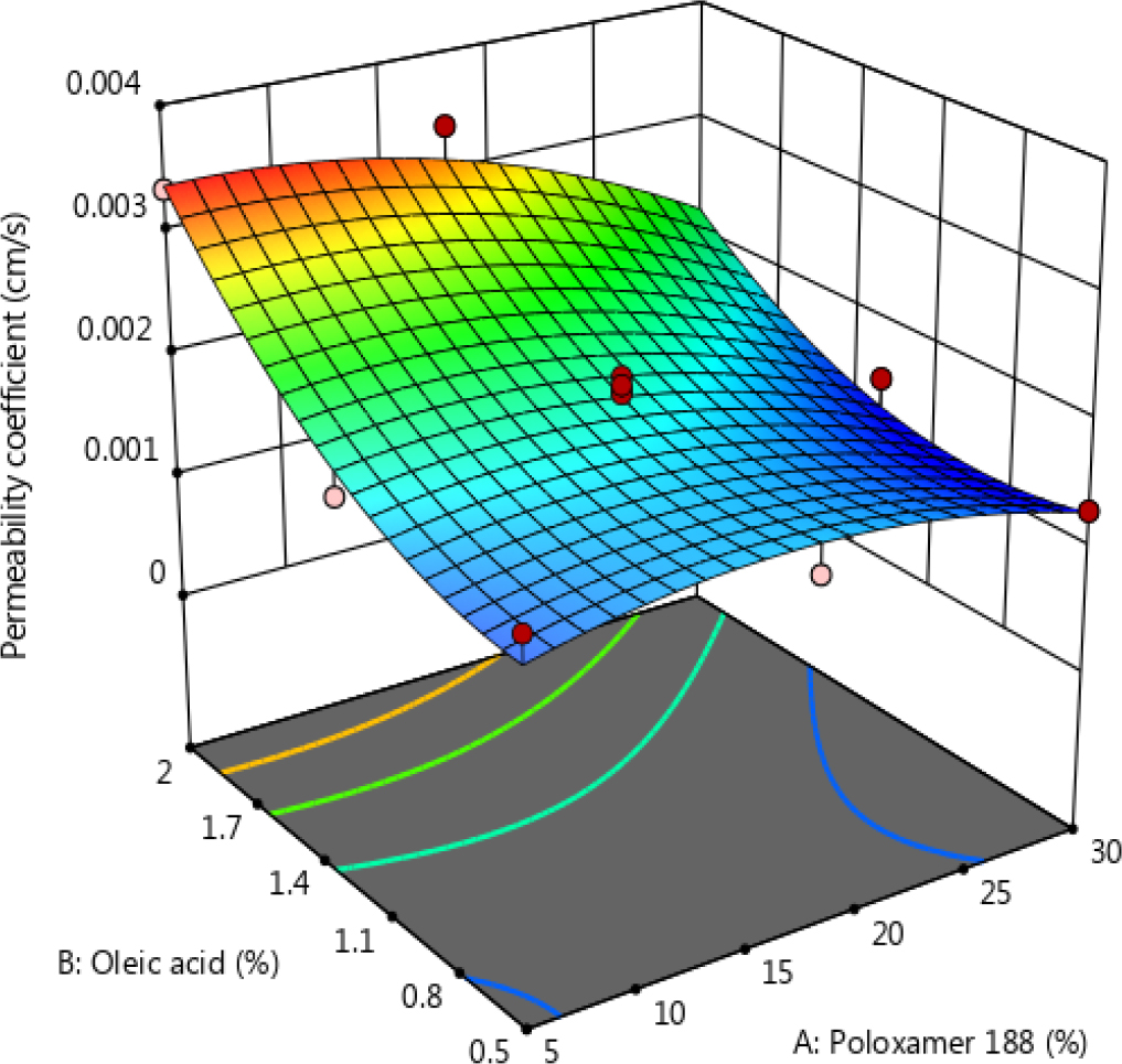 3D response surface plot of Response C.