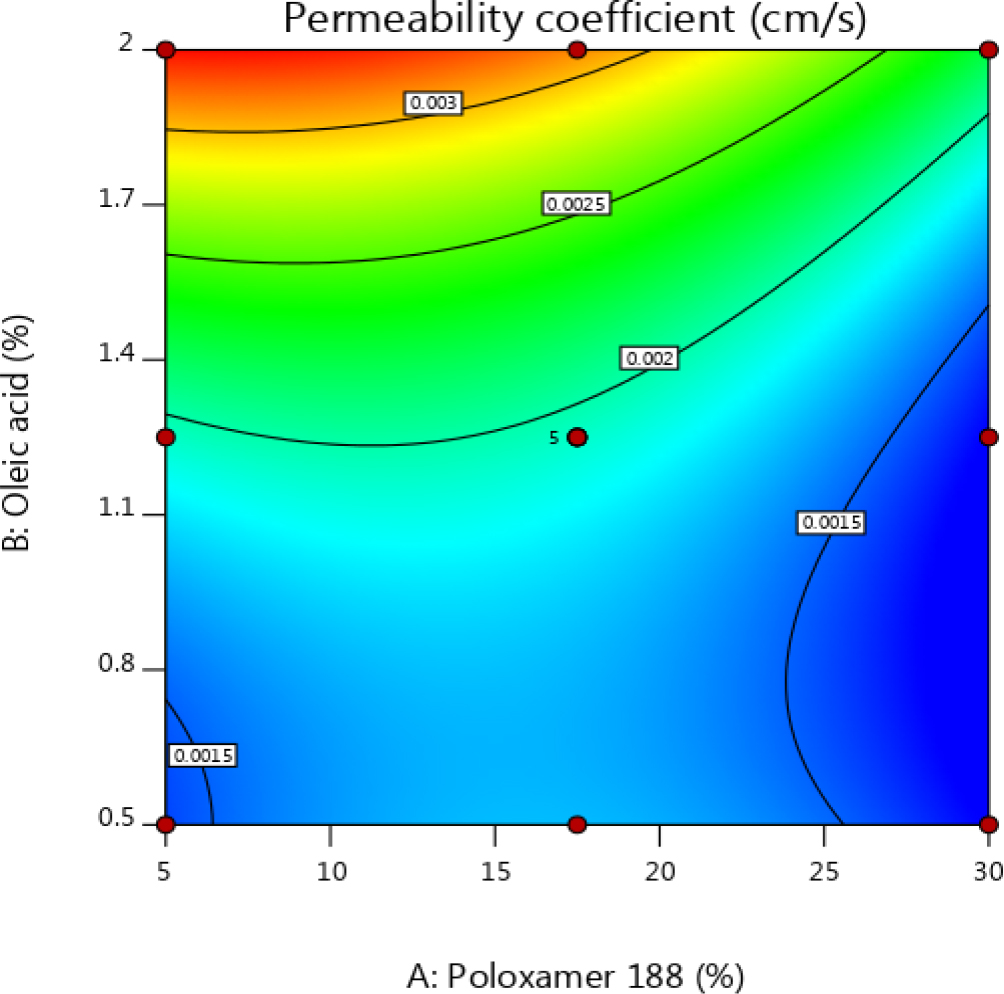 2D Contour plot of Response C.
