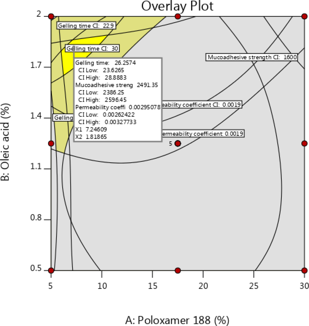 Overlay plot of region highlighting the optimized space and values.