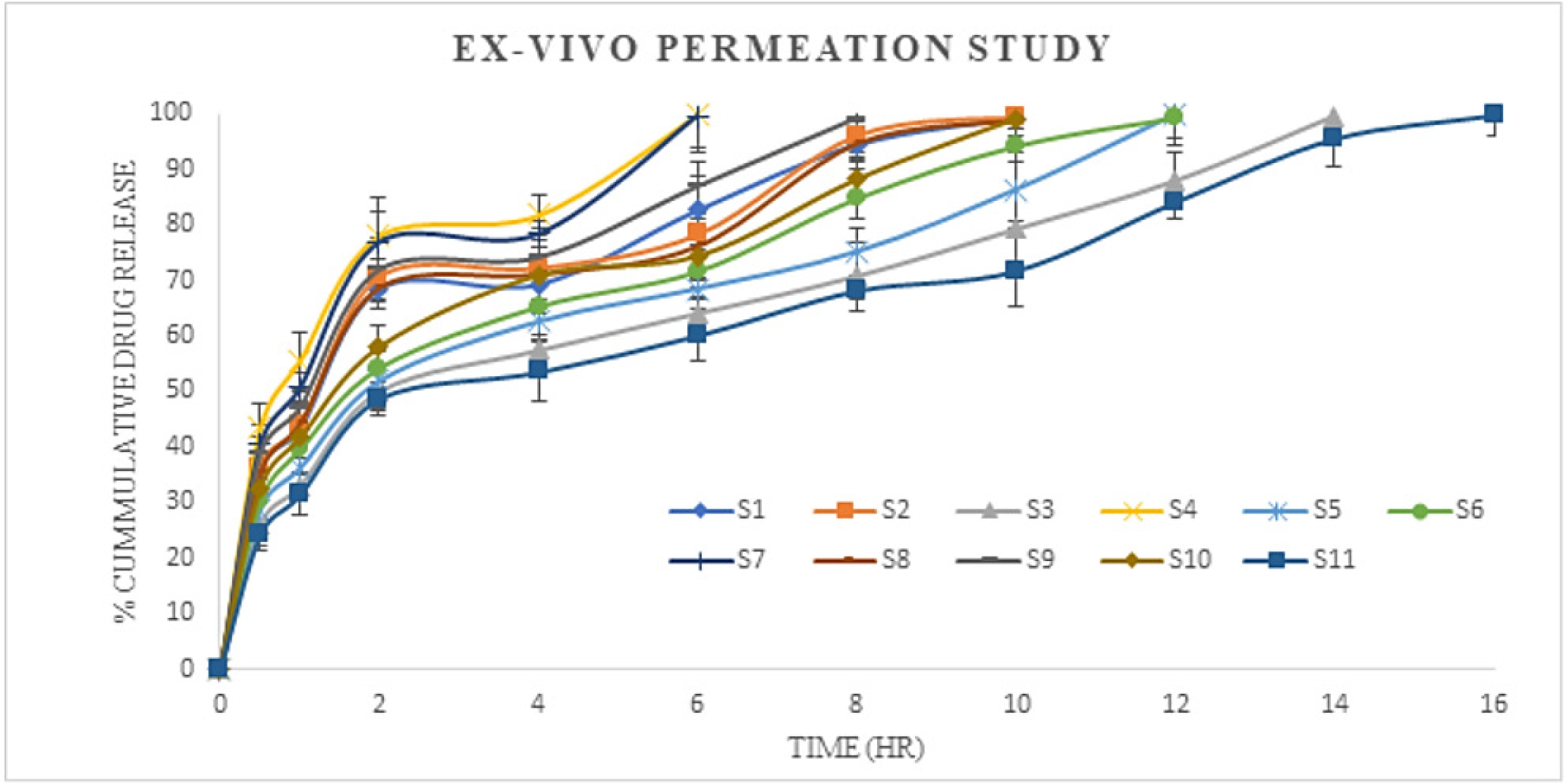 Time vs Cumulative drug release of all the trail runs (mean±SD, n=3).