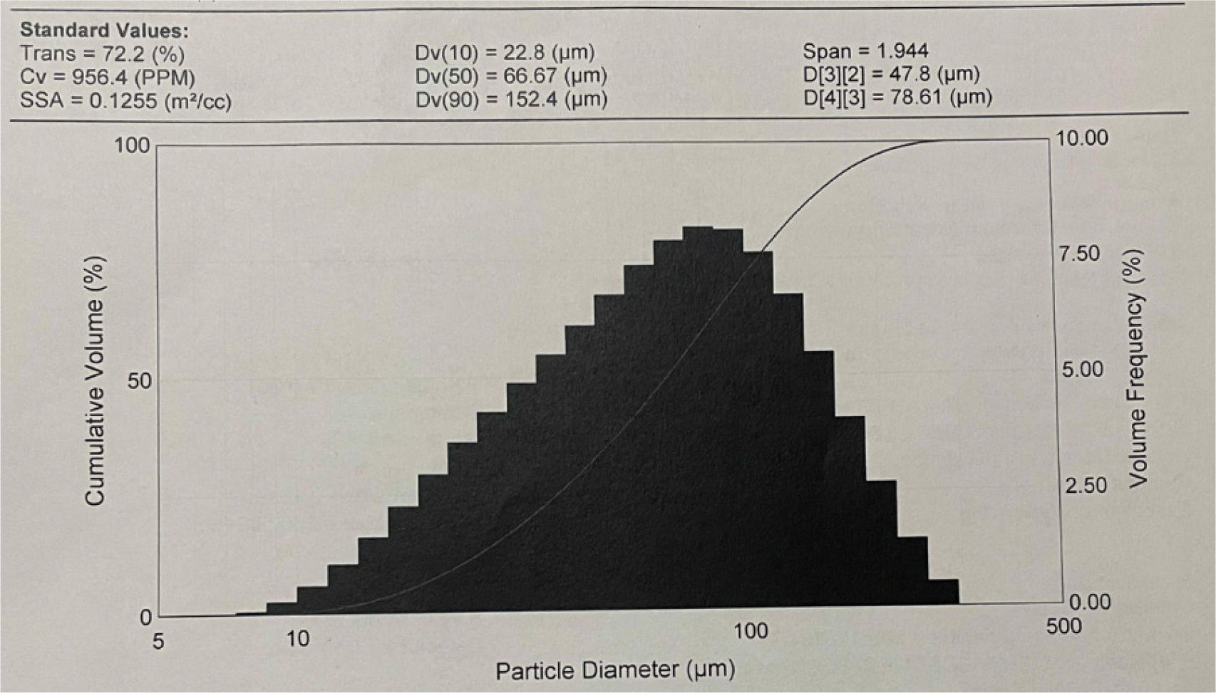 Droplet size distribution of Nasal Spray.