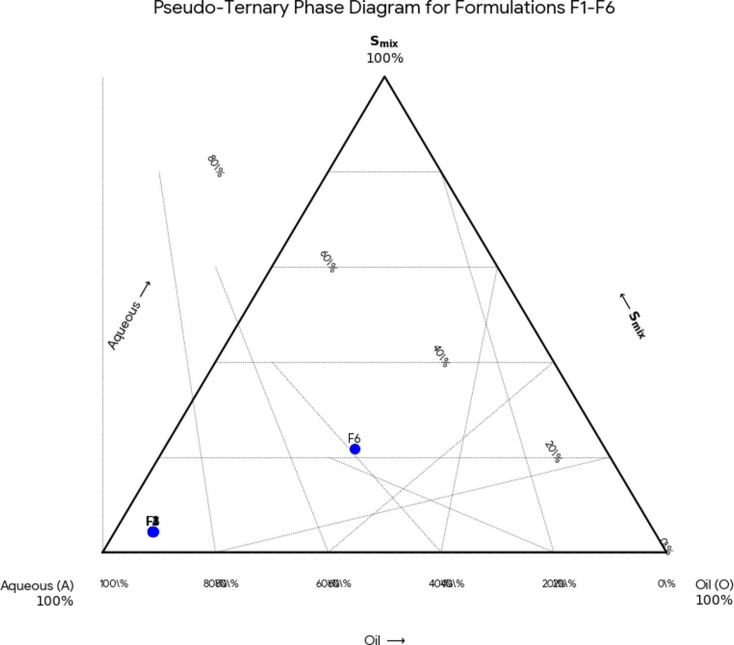Pseudo-Ternary Diagram of Formulation F1-F6.