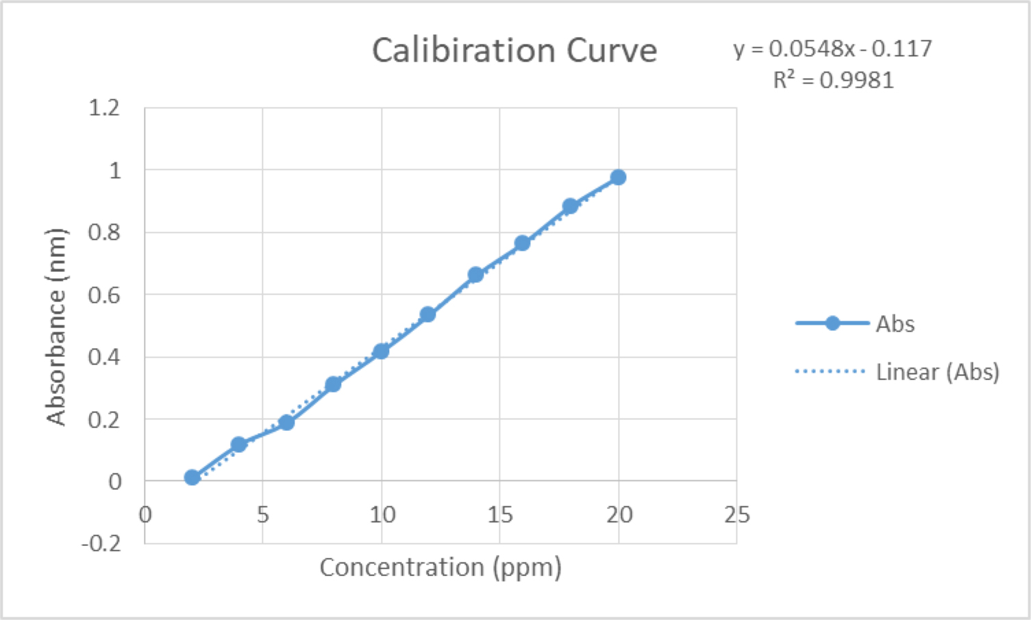 Calibration curve of amlodipine besylate in phosphate buffer at 6.5 pH.