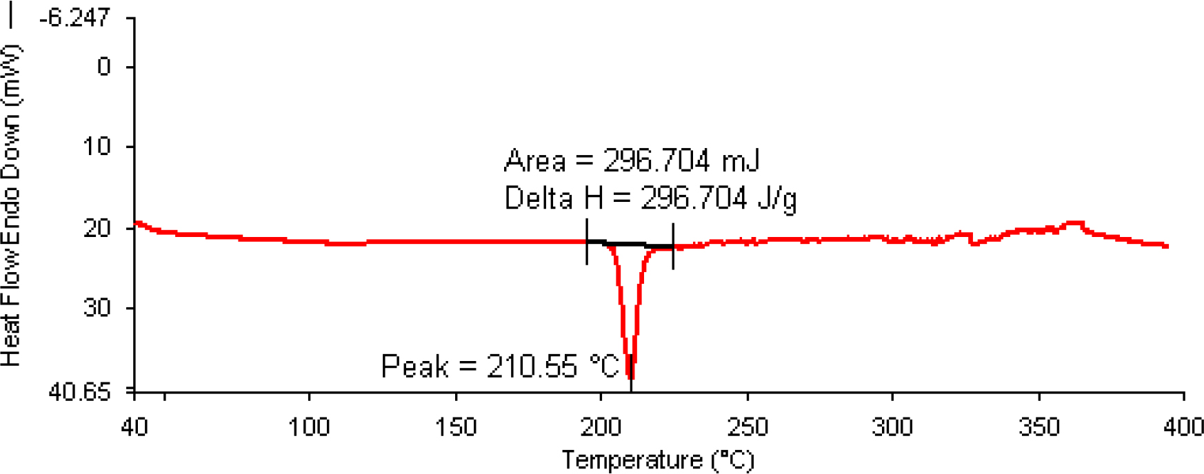 DSC analysis of Amlodipine Besylate.