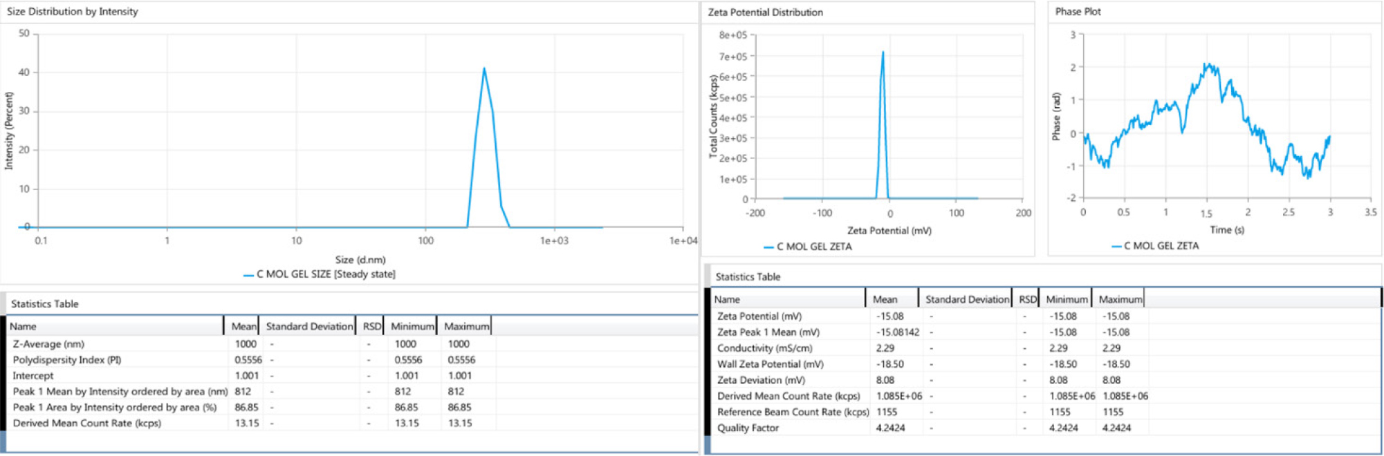 Particle size and zeta potential of emulgel.