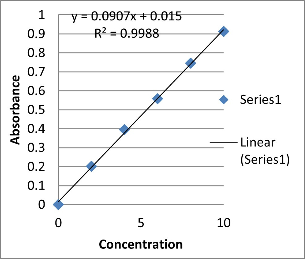 Pantoprazole - calibration curve in 0.1N HCl at 285 nm.