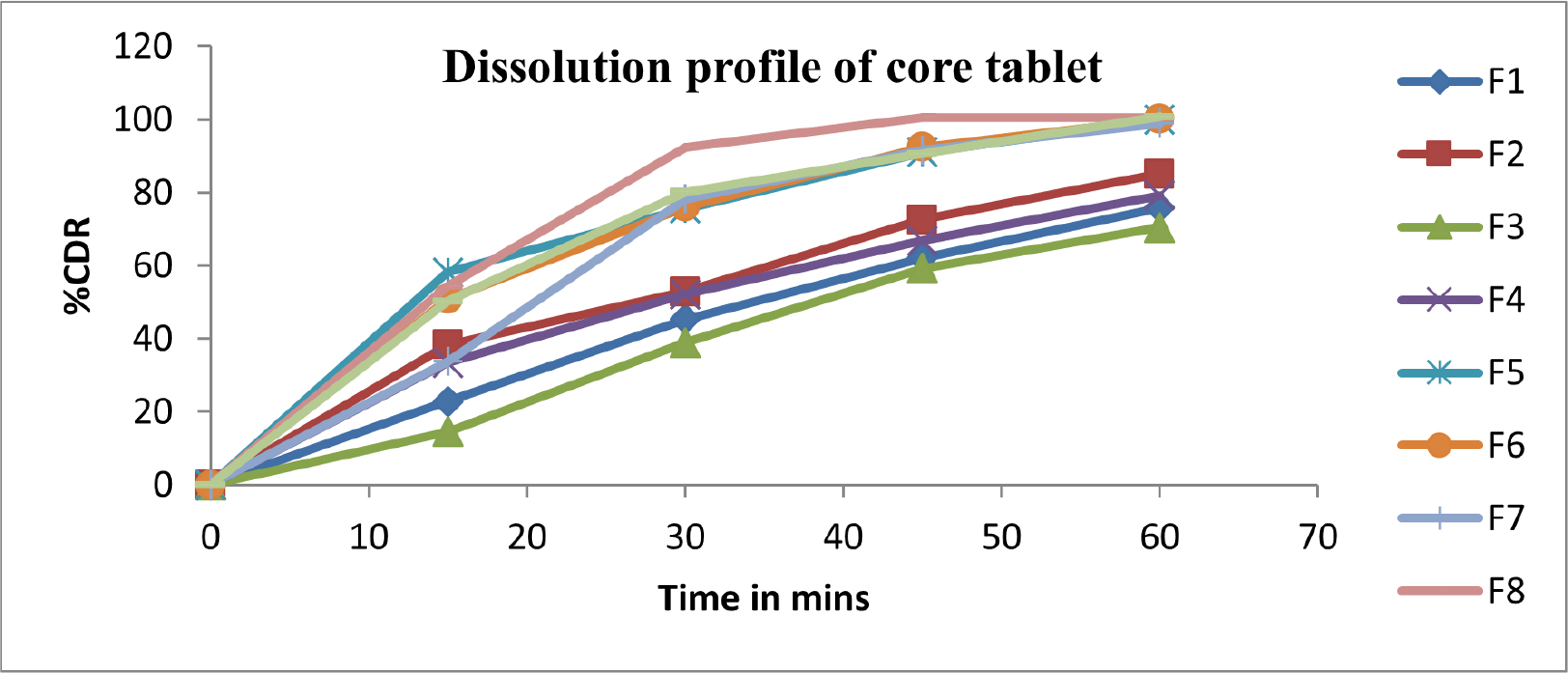 Comparative in vitro Drug Dissolution Studies for Best Formulation.