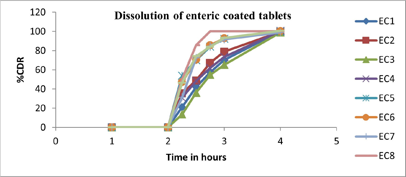 Cummulative % Drug Release Graph for Formulation EC-PF1-EC-PF9.