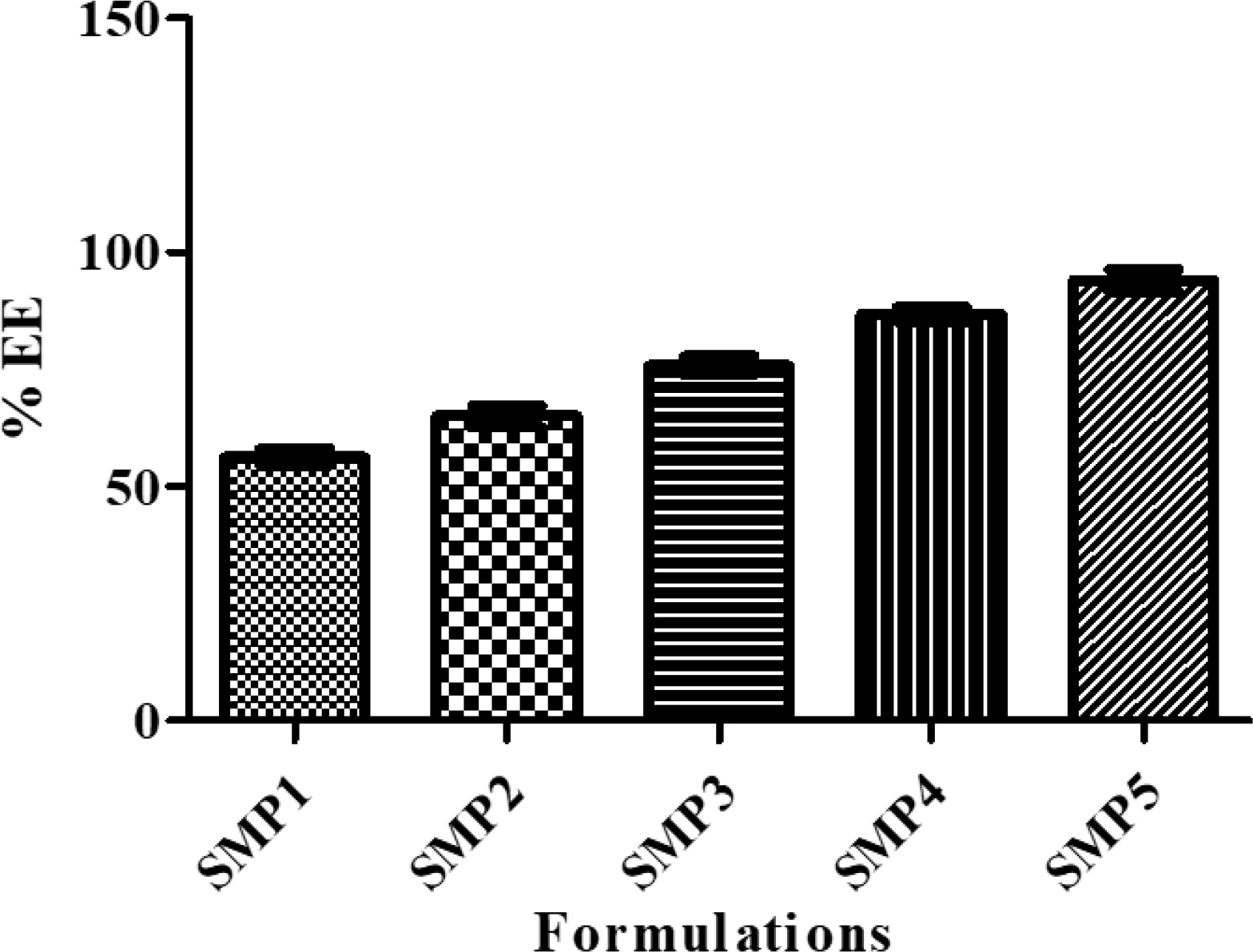 Entrapment efficiency of the phytosomes.