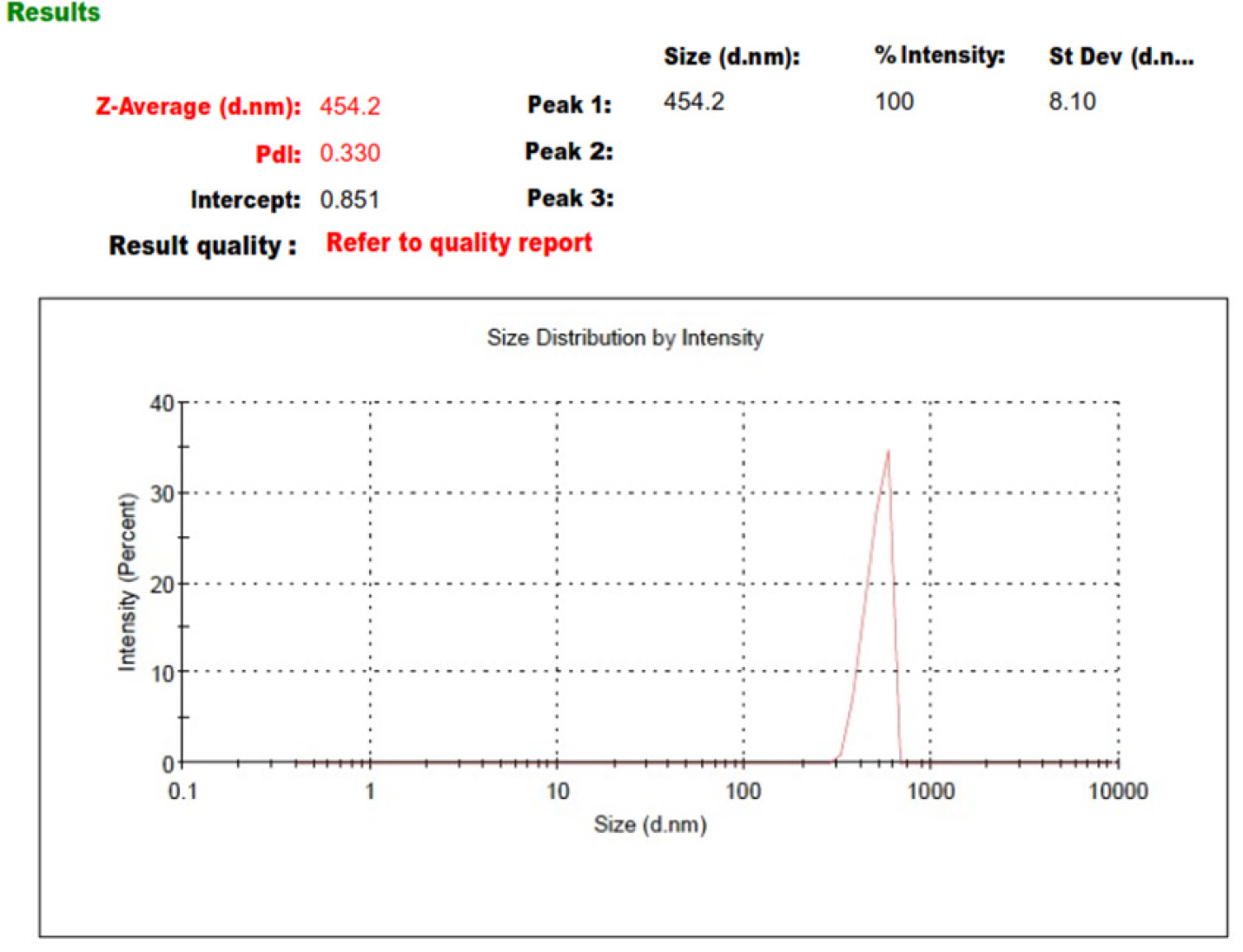 Particle size of the optimized phytosome SMP4.