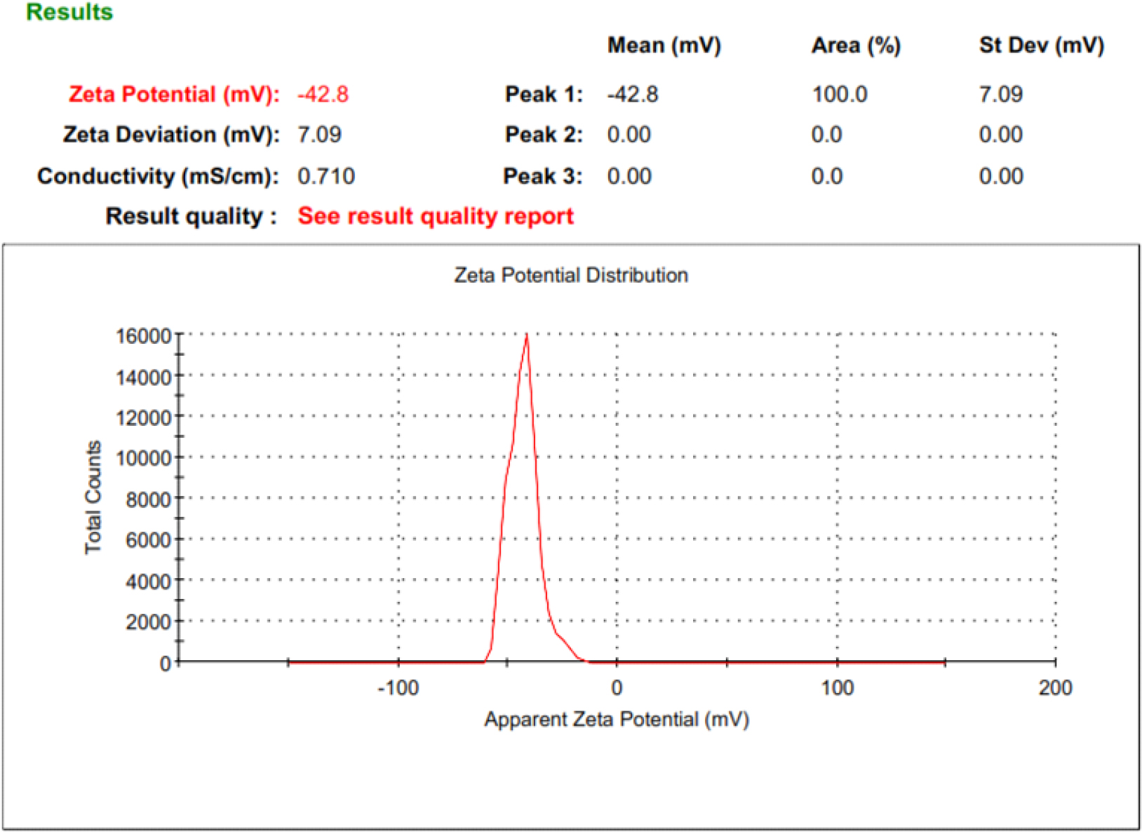 Zeta potential of the optimized phytosome SMP4.