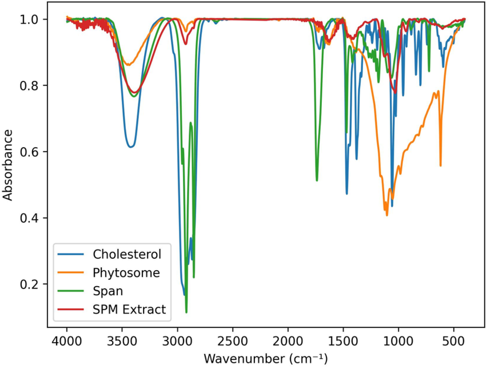 Overlay FTIR spectra of extract, excepient and optimized phytosomes SMP4.