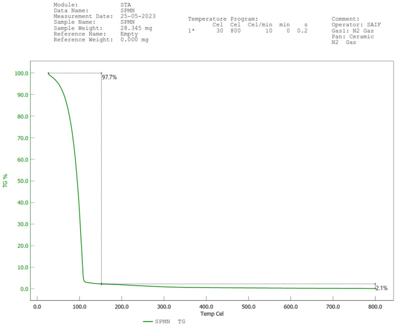 TGA graph of optimized phytosomes SMP4.