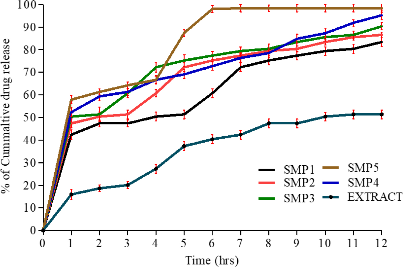 In vitro release study of the phytosomes.