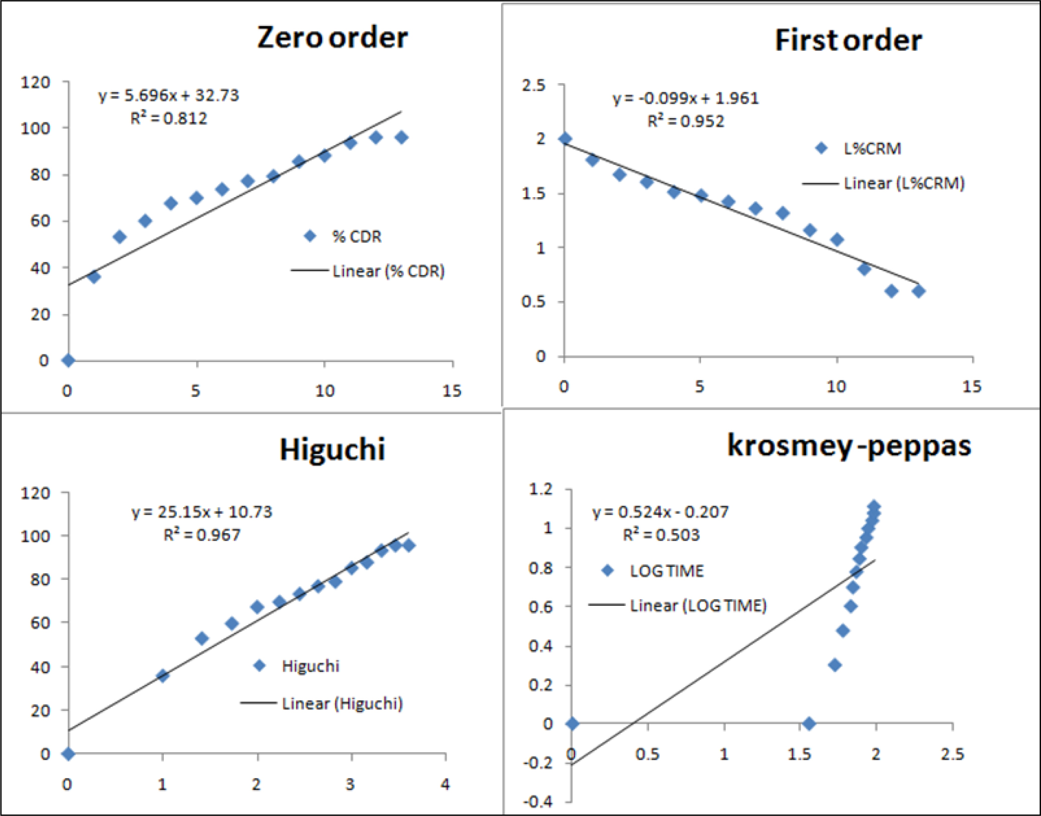 In vitro release kinetics of the optimized phytosomes SMP4.