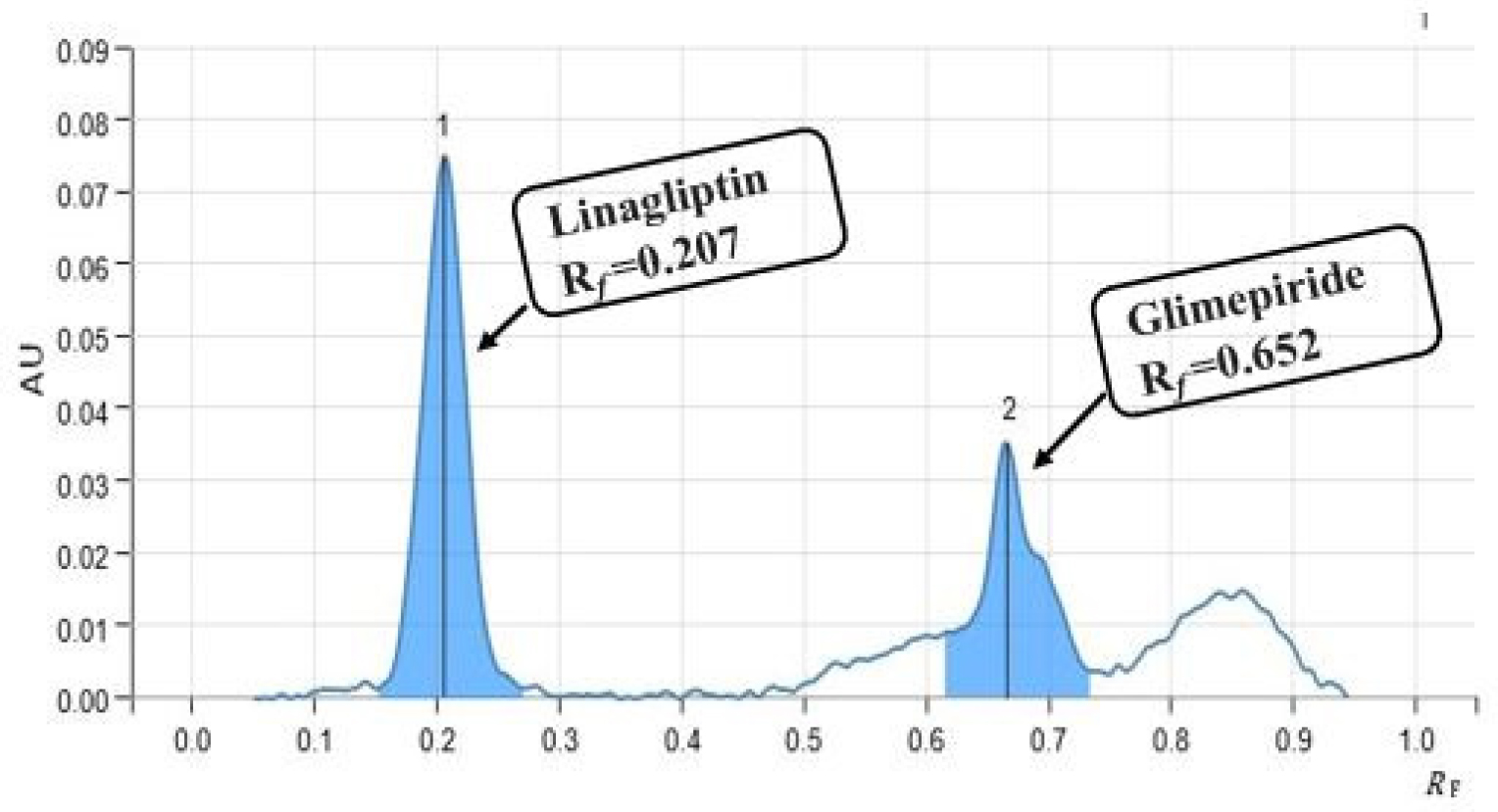 HPTLC Chromatogram of Synthetic Mixture of Glimepiride and Linagliptin.