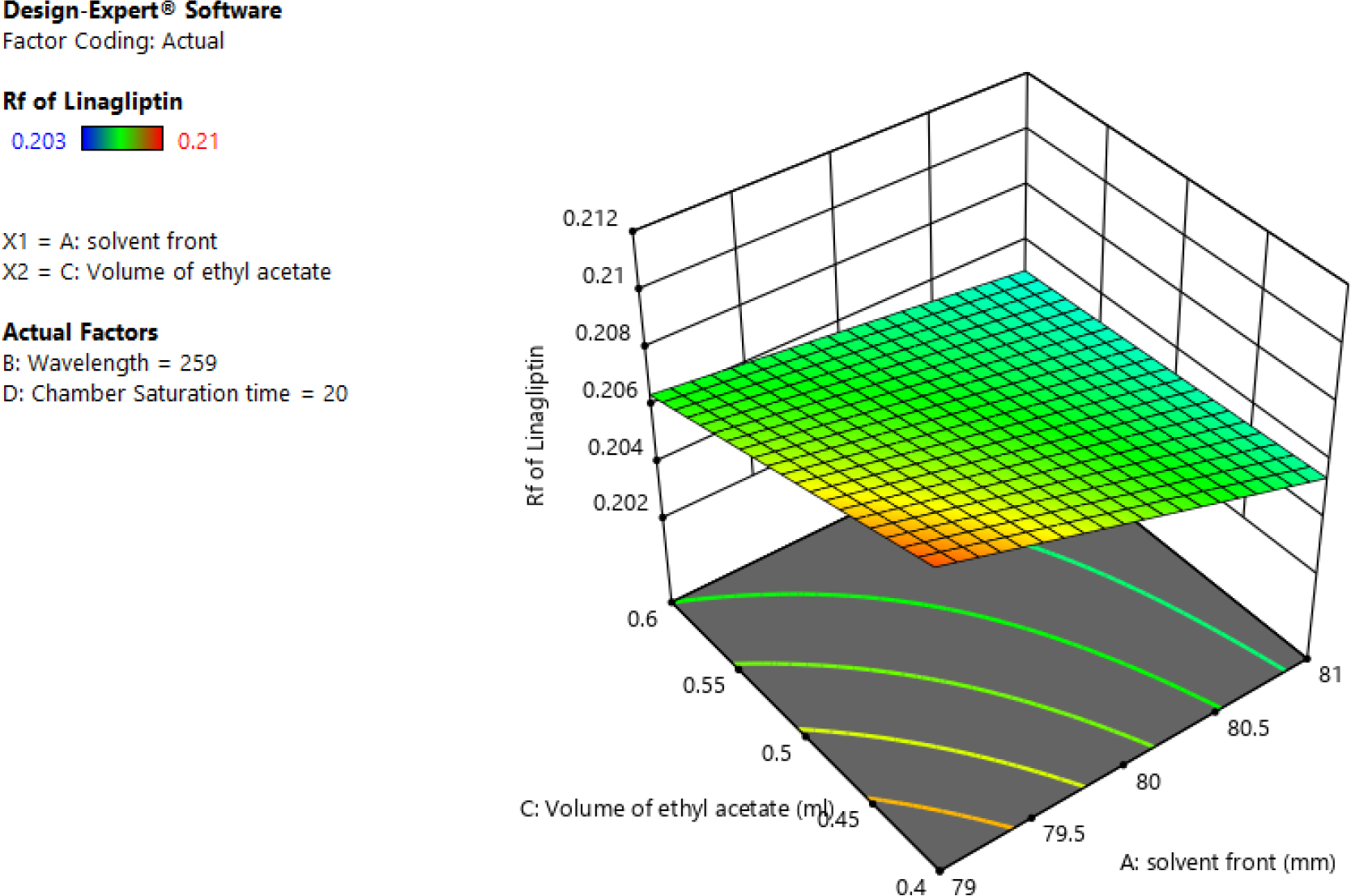 3D Response Surface Plot for the Retention Factor of Linagliptin (A and C).