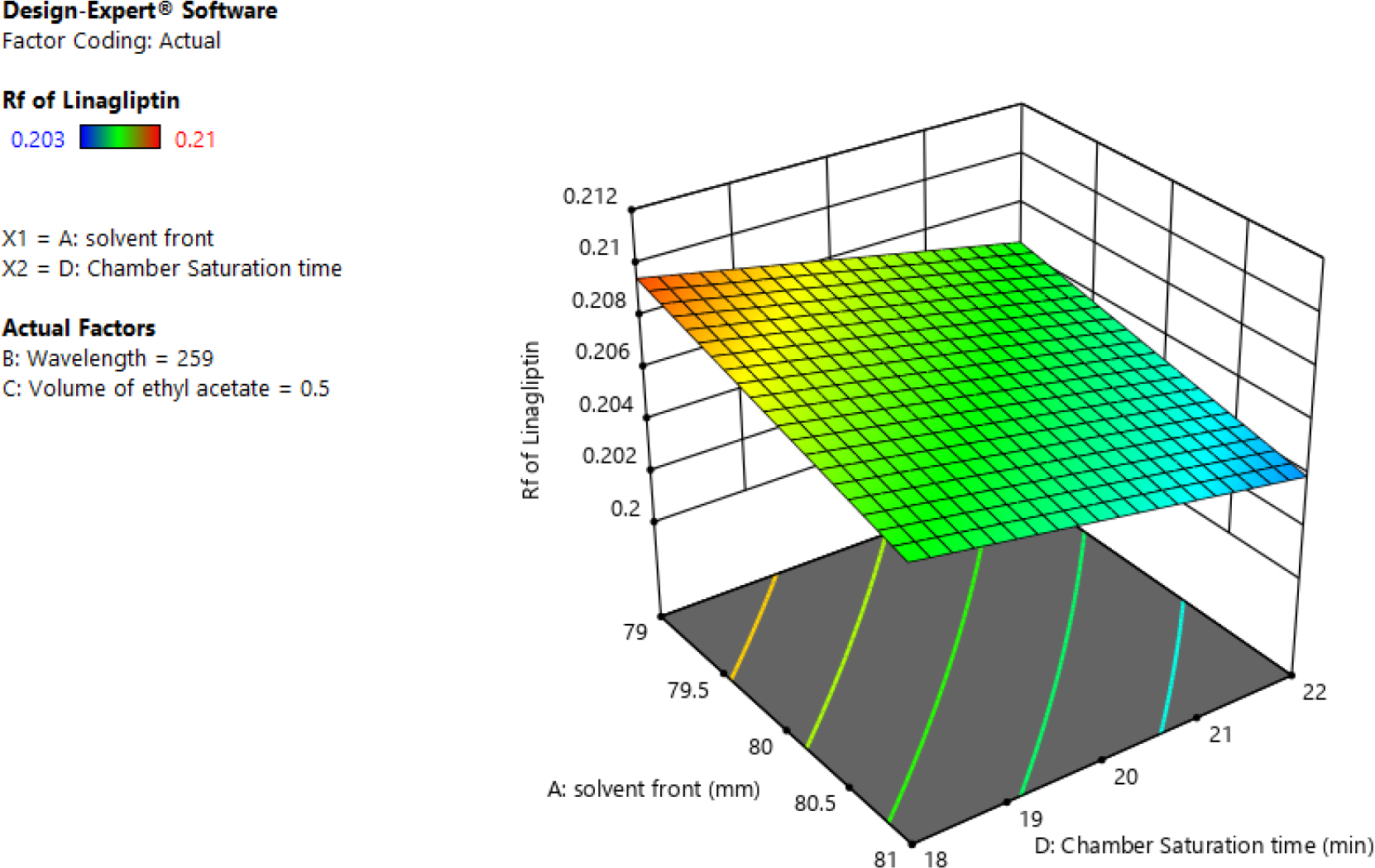 3D Response Surface Plot for the Retention Factor of Linagliptin (A and D).
