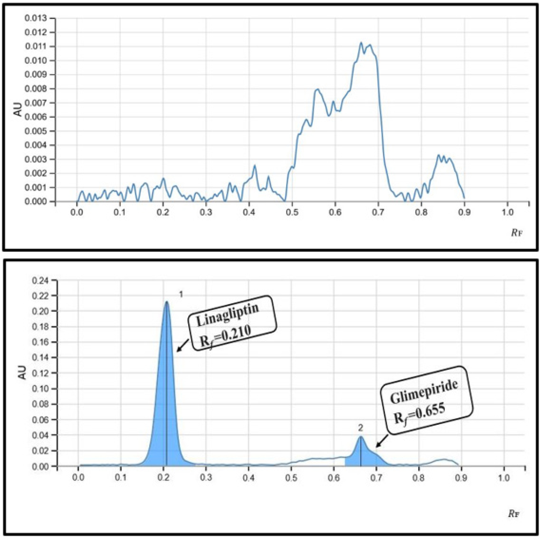 Chromatogram of Synthetic mixture without API (Placebo) (A) and Synthetic mixture with API (B).