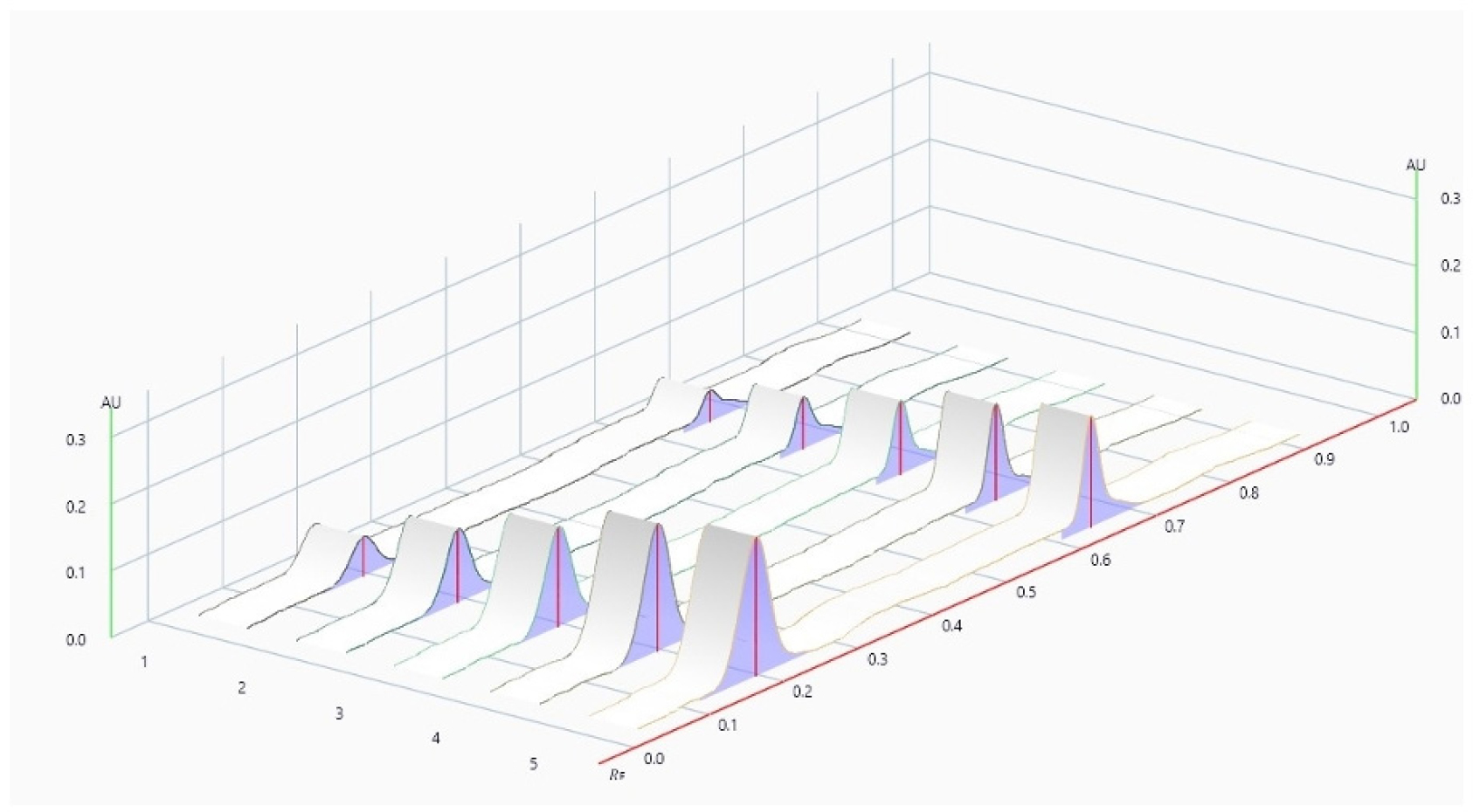 3D Densitogram of Glimepiride and Linagliptin in Synthetic Mixture.