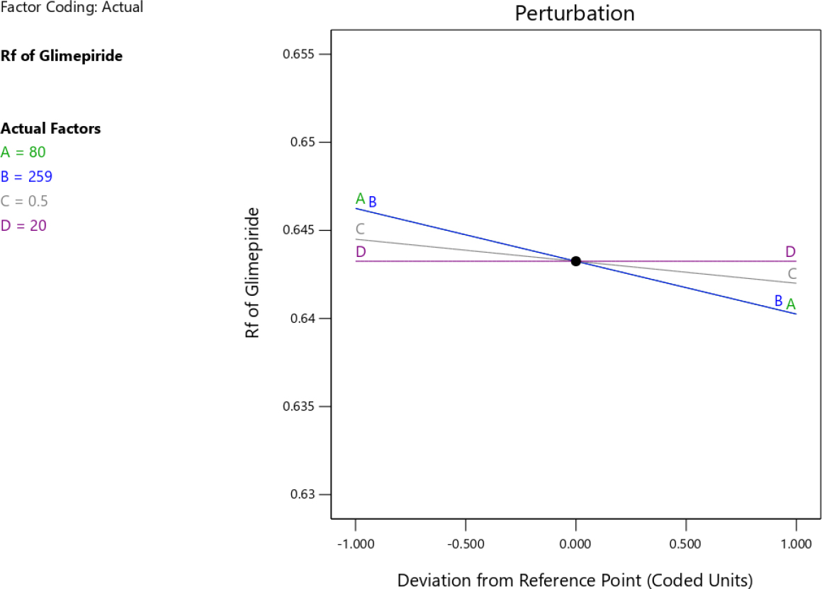 Perturbation Plot Showing Effects of Various Factor on Response of Glimepiride.