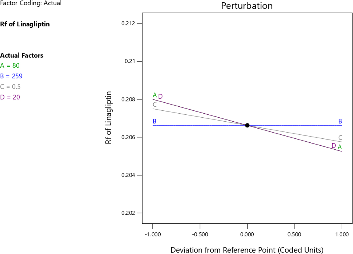 Perturbation Plot Showing Effects of Various Factor on Response of Linagliptin.