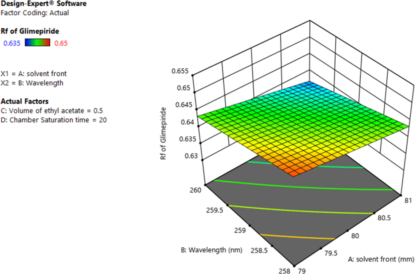 3D Response Surface Plot for the Retention Factor of Glimepiride (A and B).