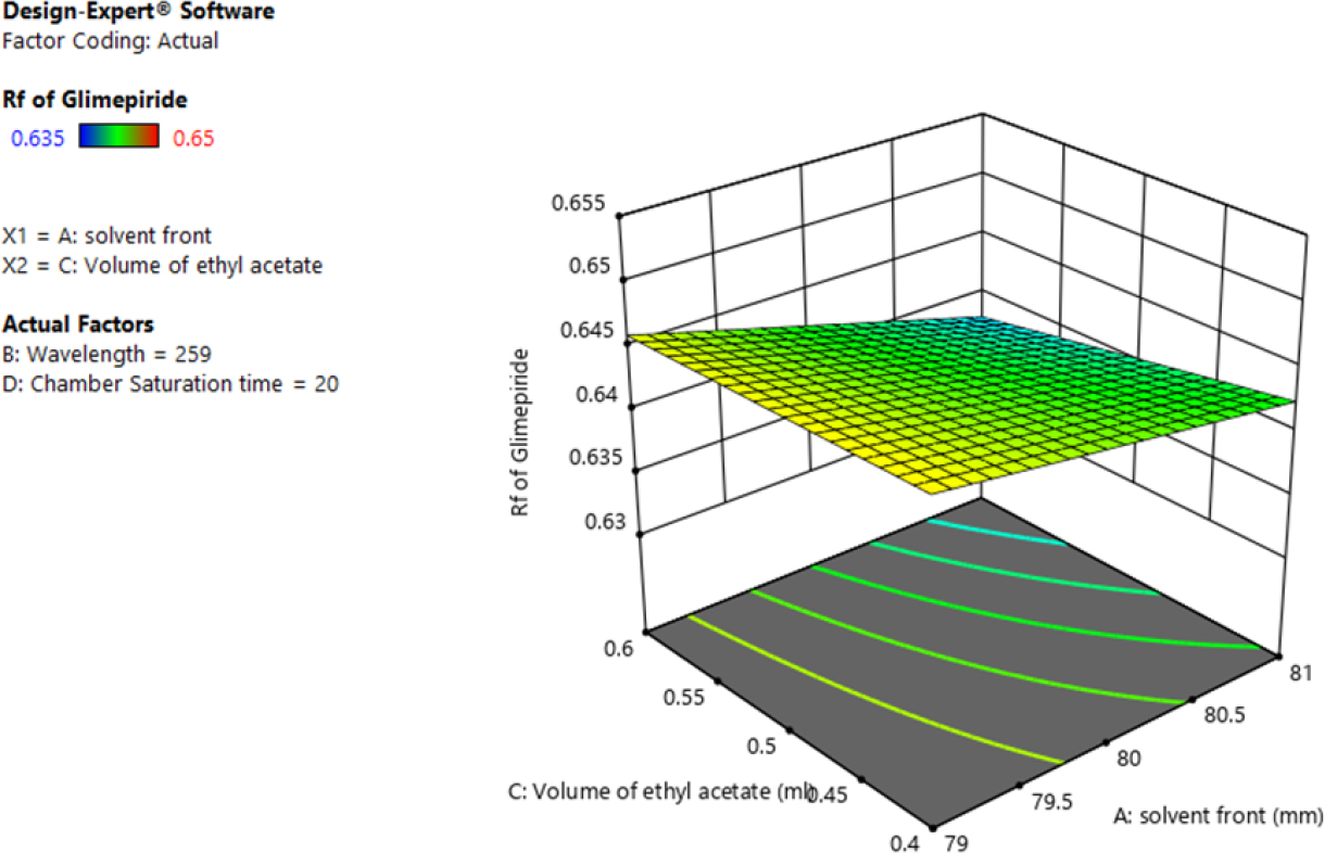 3D Response Surface Plot for the Retention Factor of Glimepiride (A and C).