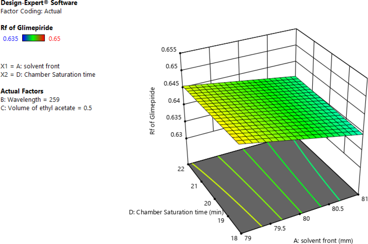 3D Response Surface Plot for the Retention Factor of Glimepiride (A and D).