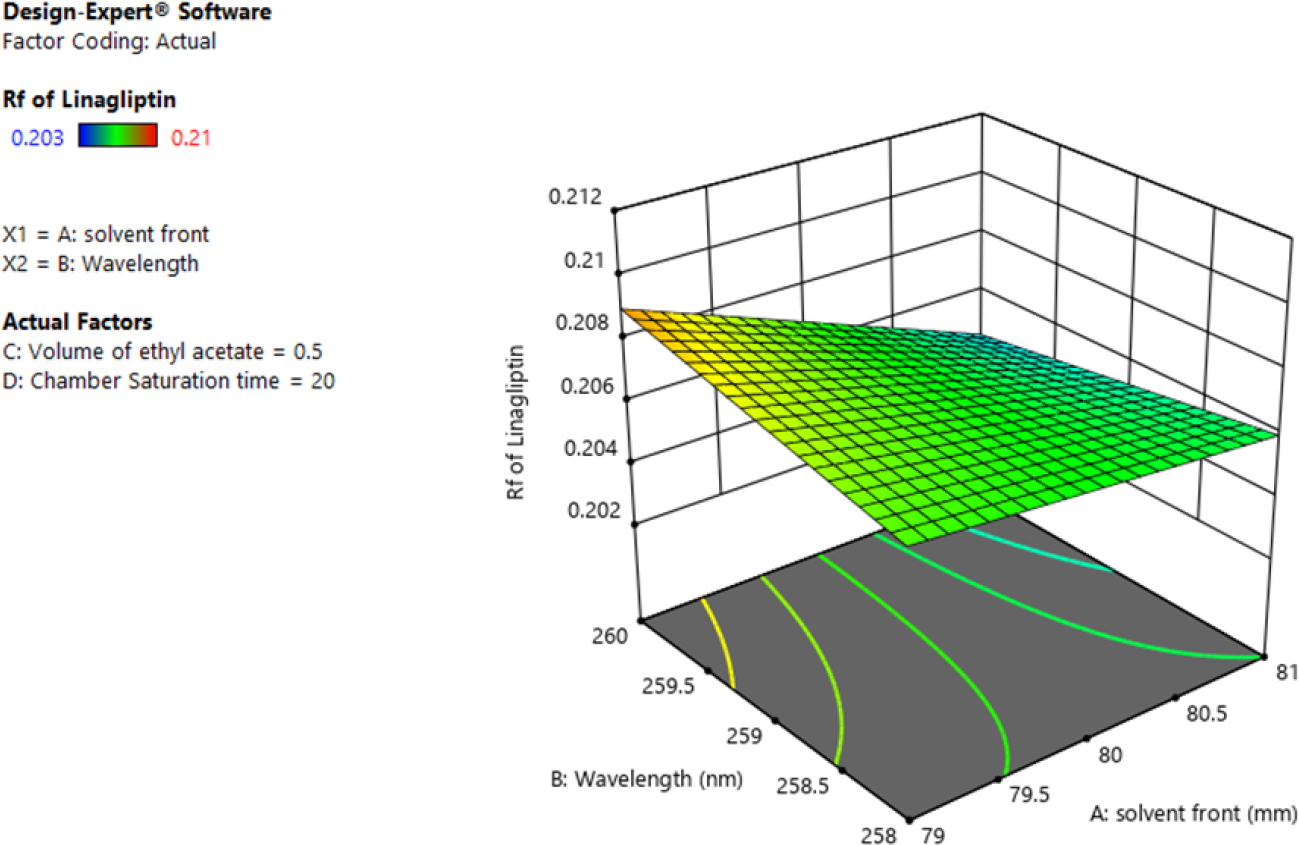 3D Response Surface Plot for the Retention Factor of Linagliptin (A and B).