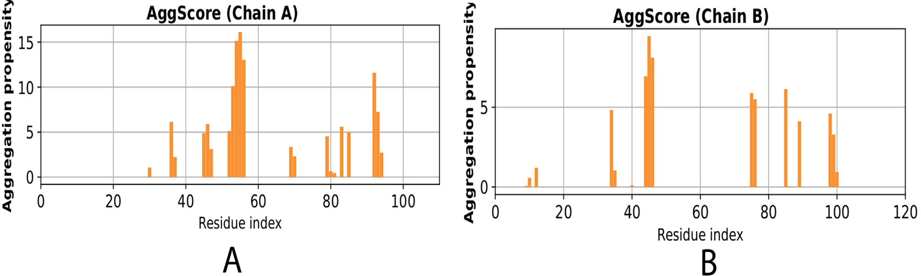 Residue-wise aggregation propensity profile of Brain-Derived Neurotrophic Factor (BDNF) based on AggScore analysis across 293 residues. (A) Chain A and (B) Chain B. Aggregation propensity is plotted as a function of residue index, demonstrating heterogeneous distribution with distinct high-intensity peaks, particularly within Chain A.