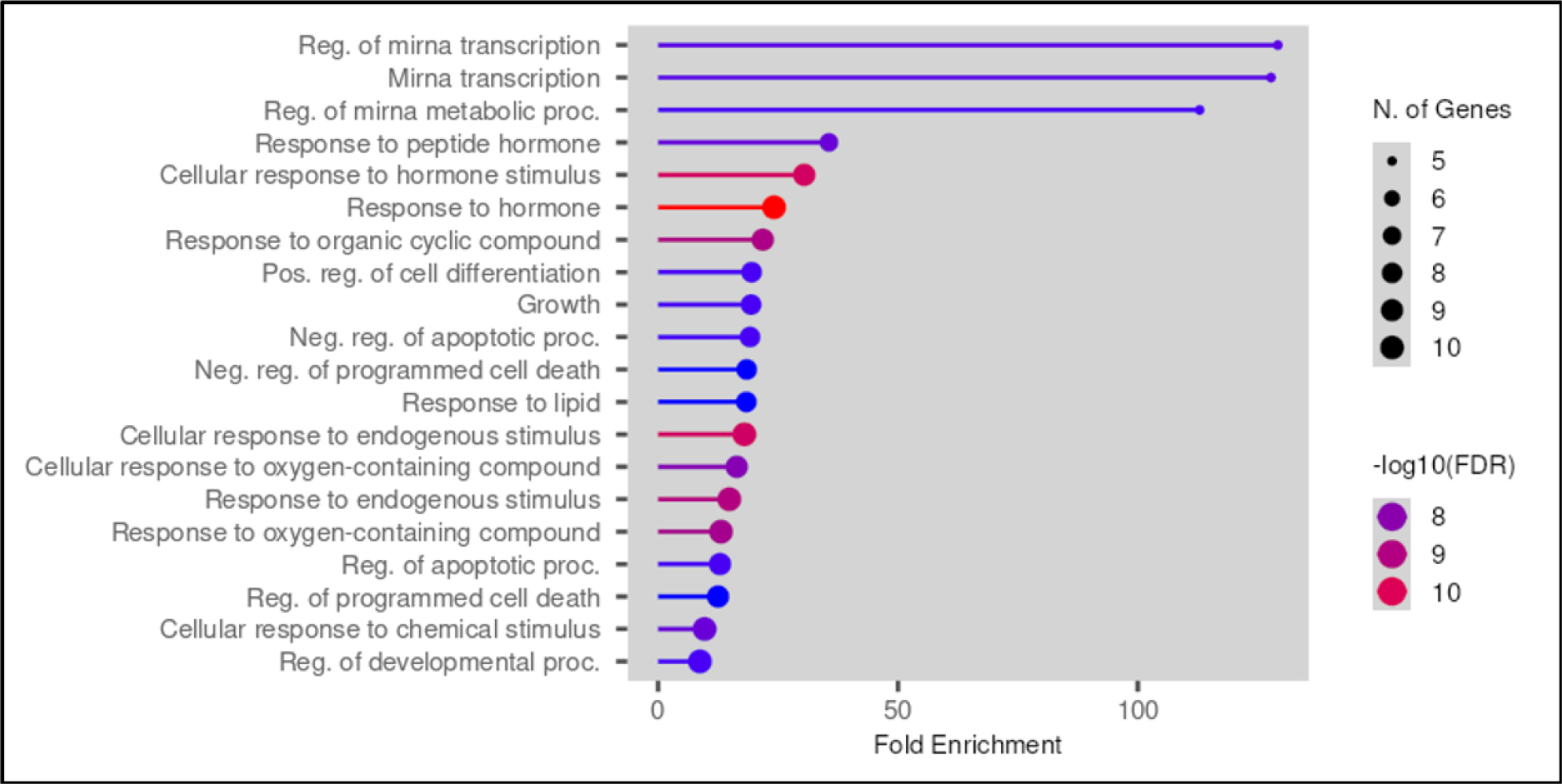 Gene Ontology biological process enrichment of predicted targets related to cancer progression and apoptosis.