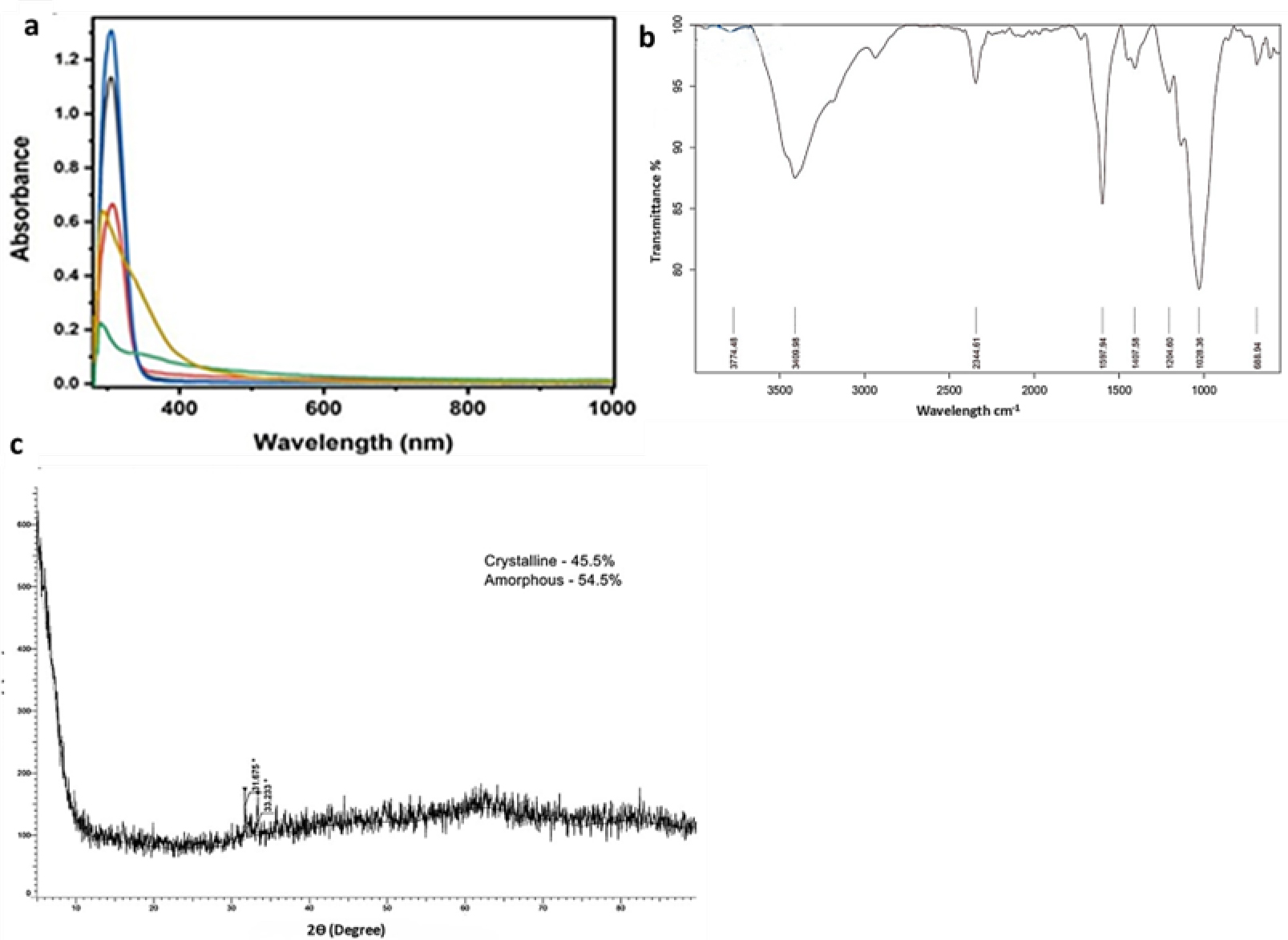 Characterization of G. corticata-mediated IONPs. A) FTIR, B) XRD pattern indicating amorphous nature.