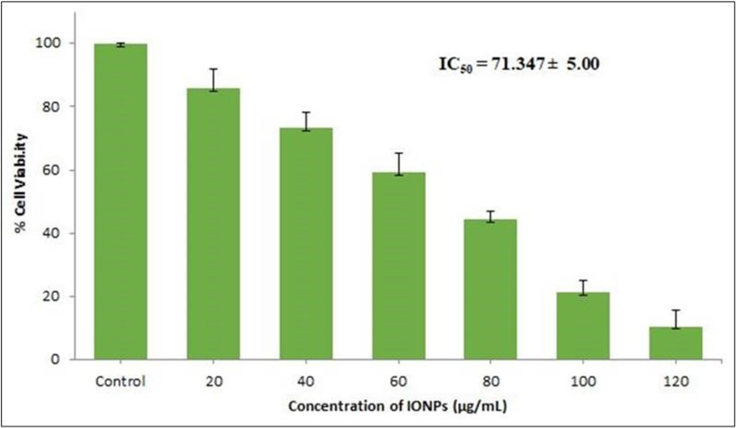 The cytotoxic effects of G. corticata derived IONPs on A549 human lung cancer cells.