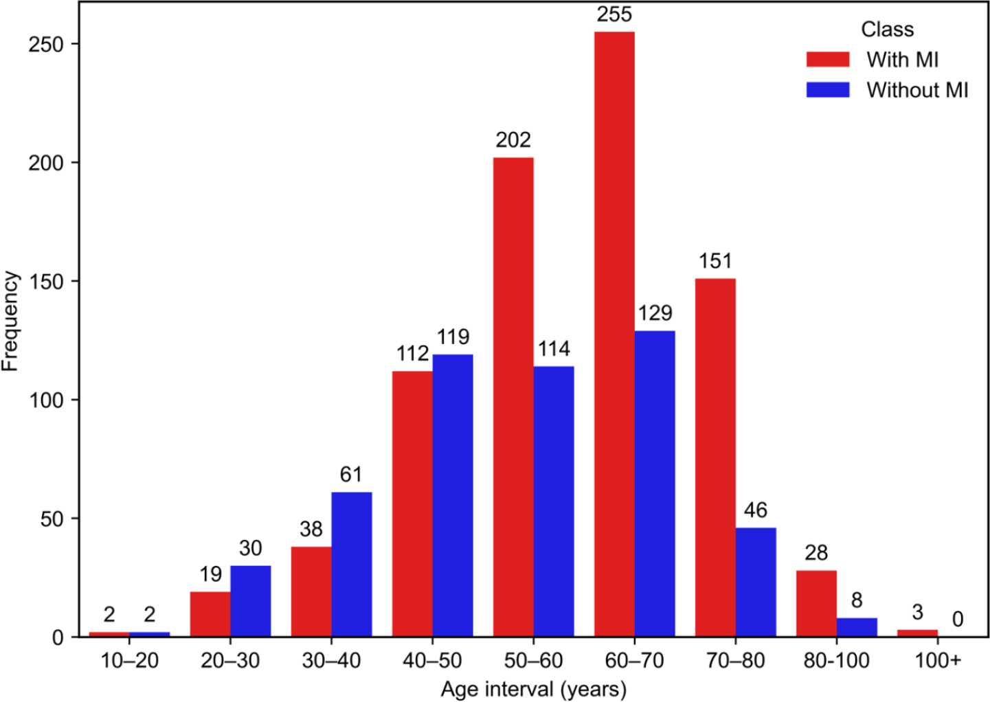 Number of Patients with and without MI. Red bars represent patients with MI, and blue bars represent patients without MI. Values displayed above each bar indicate the number of subjects in the corresponding age group. The x-axis denotes age intervals (years), and the y-axis represents frequency (Reproduce at column width).