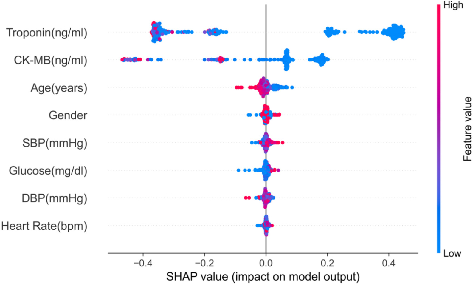 SHAP Summary Plot for MI Prediction. Each point represents an individual observation. The x-axis shows the SHAP value, indicating the impact of each feature on the model output, with positive values increasing and negative values decreasing the predicted probability of MI. Features are ordered by mean absolute SHAP value. The color scale represents the feature value, with red indicating higher values and blue indicating lower values (Reproduce at column width).