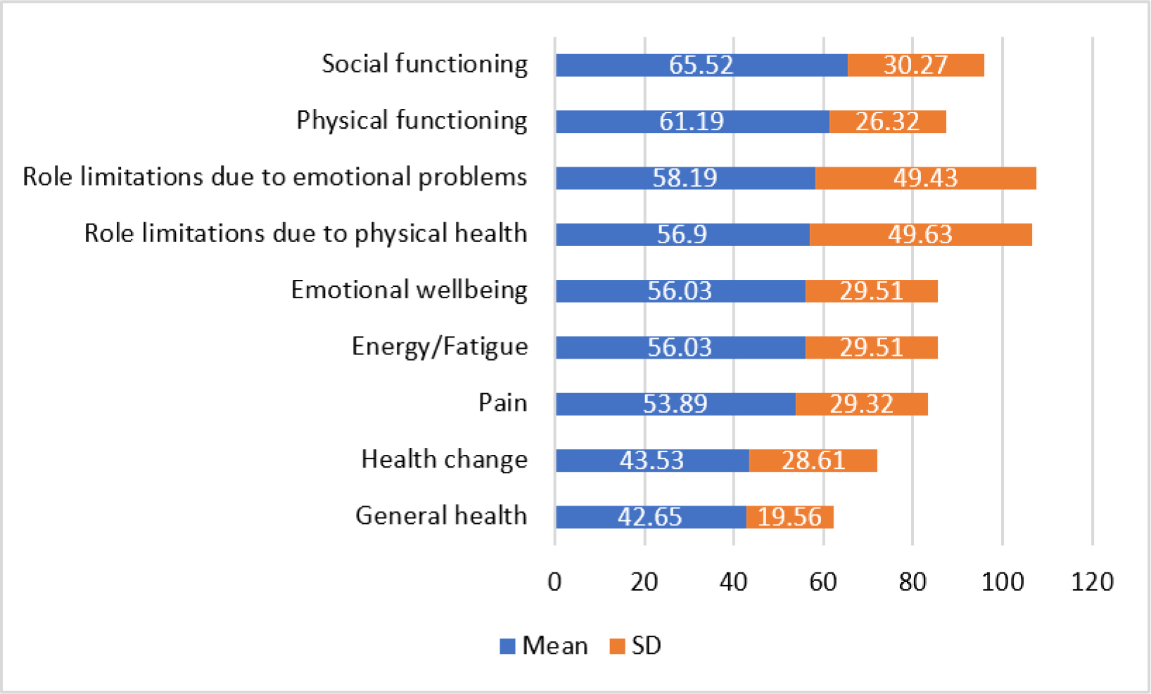 Mean SF-36 domain scores among the study participants.