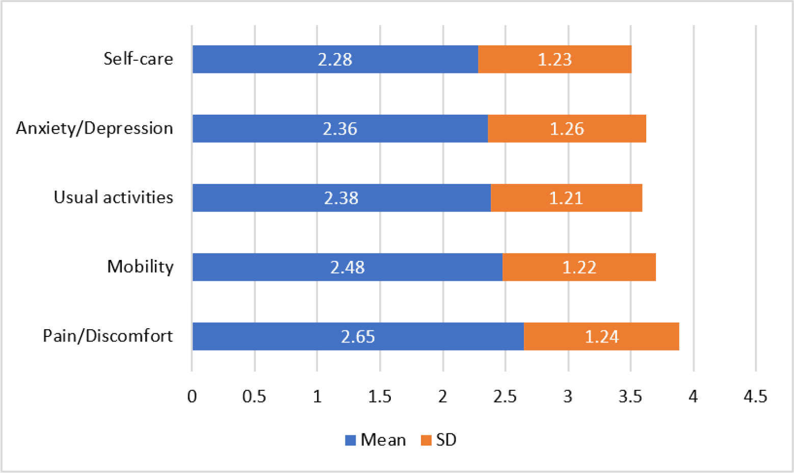 Mean EQ-5D-5L dimension scores among the study participants.
