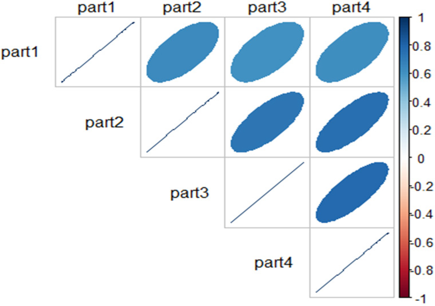 Correlation - Spearman (r) coefficient between questionnaire parts and mean percent scores.
