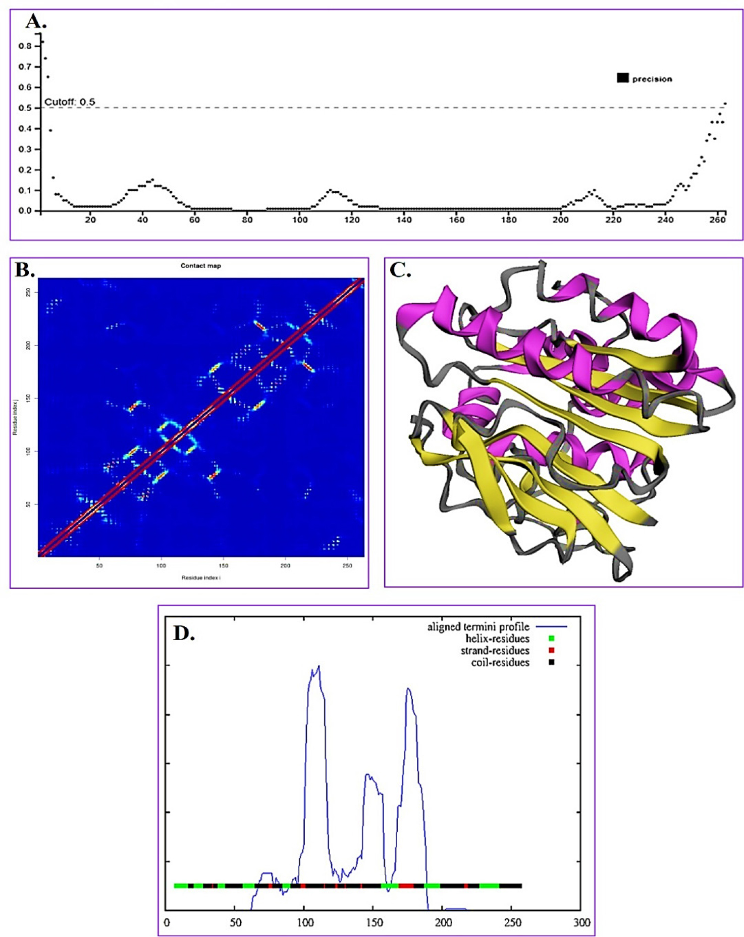 Structural prediction and 3D modeling of DENV-2 NS5 MTase. (A) Confidence plot illustrating residue-level prediction precision, with most regions above the 0.5 threshold indicating reliable modeling. (B) Predicted contact map emphasizing strong intra-domain interactions, keeping a compact fold. (C) 3D model displaying α-helices (magenta) and β-strands (yellow). (D) Alignment profile showing the distribution of helices (green), strands (red), and coils (black) along the sequence.