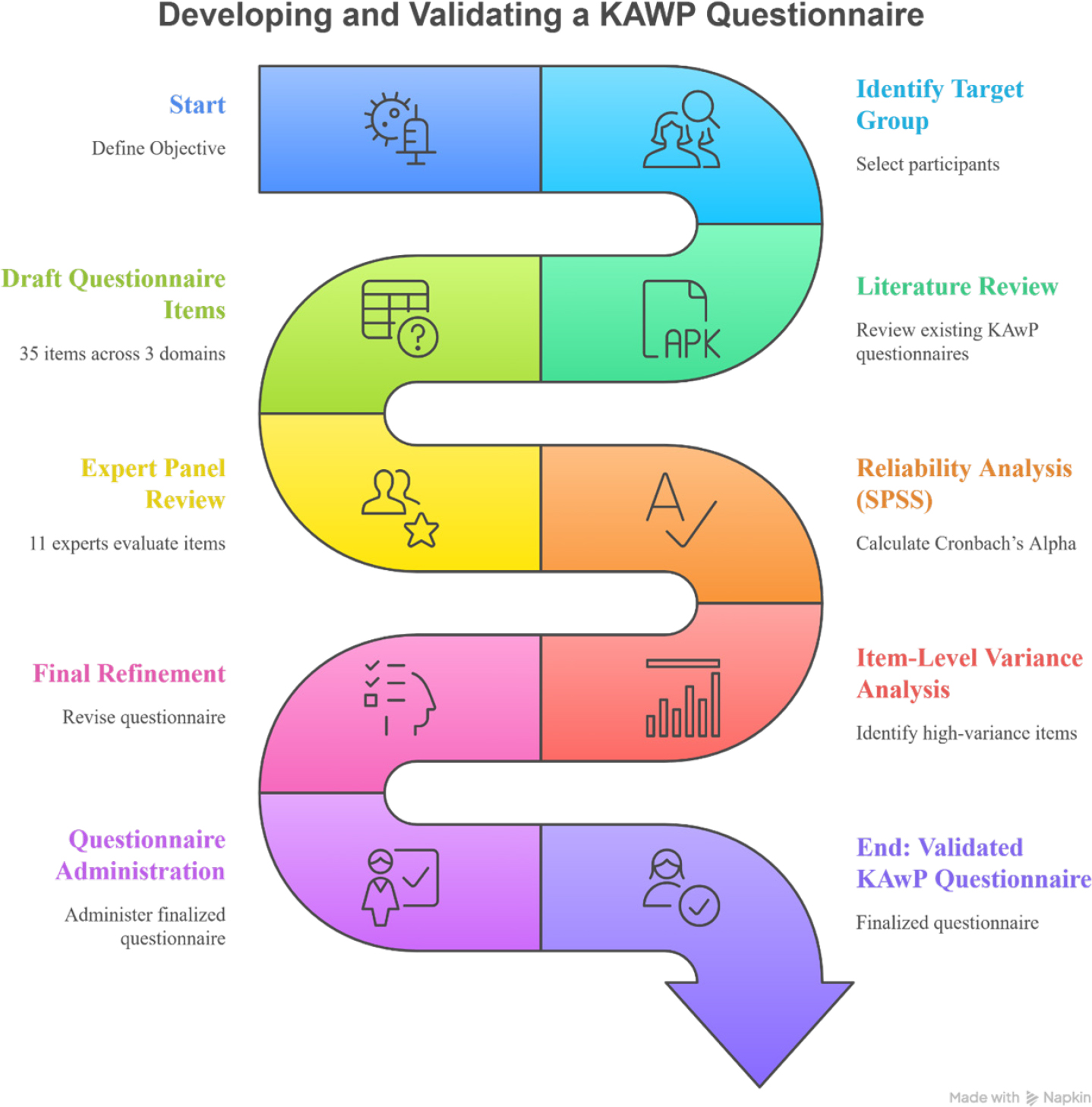 Flow diagram illustrating the development, validation, and finalization of the Knowledge, Attitude, and Willingness to Practice (KAwP) questionnaire.